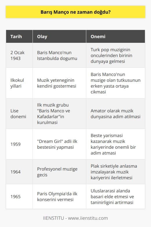 Barış Mançonun Doğumu ve İlk Yılları  2 Ocak 1943te İstanbulda doğan Barış Manço, Türk pop müziğinin öncülerinden biri olarak kabul edilir. Onun etkisi sadece müzik alanında değil, yaşam felsefesi, vatanseverliği ve insanlara verdiği değerle de hissedilmektedir. Mançonun kişisel tarzı ve felsefesi, kuşaklar arası farkları ortadan kaldırarak 7den 77ye herkesin gönlünde taht kurmayı başarmıştır.  Müzikle Tanışma ve İlk Başarıları  Barışın müzik yeteneği annesinden, Rikkat Uyanık Mançodan gelmekteydi. Müziğe olan tutkusu, onun ilkokul yıllarında kendini gösterdi. Lisede Barış Manço ve Kafadarlar adlı ilk müzik grubunu kurarken, müzik dünyasına amatör olarak adım atan Manço, daha sonra profesyonellik seviyesine ulaştı. Ayrıca, 1959da “Dream Girl” adlı ilk bestesini yaptı ve bu bestesiyle Ankarada ödül kazandı.  Eğitimini Tamamlarken Müzik İle İlgisini Sürdürür  Galatasaray Lisesinde başlayan Manço, babasının vefatının ardından öğrenimine Şişli Terakki Lisesinde devam etti. 1962 yılında Grafson şirketi aracılığıyla müzik kariyerine bir adım daha atarak ilk 45liğini çıkardı. Lise eğitimini tamamladıktan sonra, üniversite eğitimi için Belçikaya gitti ve orada grafik ve iç mimari alanında eğitim aldı. Manço aynı zamanda Belçika Güzel Sanatlar Akademisindeki müzik çalışmalarını da sürdürdü.  Profesyonel Müziğe Geçiş ve Uluslararası Başarı  1964 yılında bir plak şirketiyle anlaşarak profesyonel müziğe adım atan Barış Manço, Belçikalı şair Andre Suolac ile tanışma fırsatı buldu ve birlikte şarkılar üretmeye başladılar. Şarkılarıyla dikkat çeken genç Manço, bir yıl sonra 1965te dünyanın en ünlü ve eski konser salonu Paris Olympiada ilk konserini verdi.  Sonuç  Mehmet Barış Manço, 2 Ocak 1943te doğan büyük bir Türk müzisyenidir. Müziğe çok küçük yaşlarda başlayan ve bu sanatı yaşamının her aşamasında sürdüren, Mançonun müzik ve yaşam felsefesi, nesiller arasındaki farklılığı ortadan kaldırarak herkesin gönlünde taht kurmayı başarmıştır.