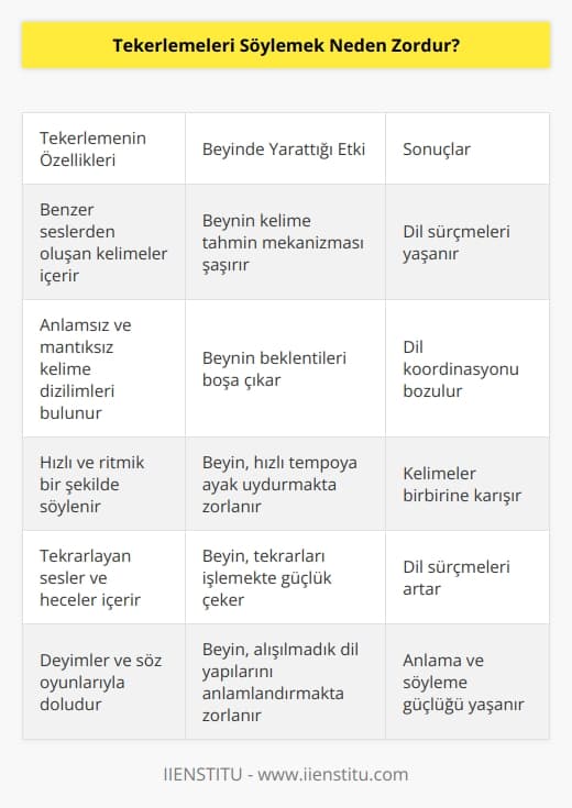 Beynin, duyacağı ya da okuyacağı kelimeleri önceden tahmin etmeye çalışan bir nörobilişsel sistematiği bulunur, sonraki kelimeleri tahmin eder ve beklentiye girer. Ancak tekerleme tuzaklı yapısı gereği bu beklentileri boşa çıkarır ve beyni şaşırtır. Hiç olmayacak, akıl dışı, anlamsız, mantıksız kelimelerle karşılaşınca beyin dil koordinasyonu bir anda şoka uğrar ve dil sürçmeye başlar.
