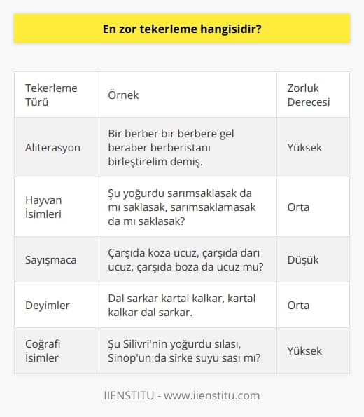 En Zor Tekerleme Hangisidir?  Tekerlemelerin Kökeni ve İşlevi  Tekerleme, dilin mizah ile kesiştiği noktada durur ve ikilemeler, ses taklitleri, kafiyeler, yinelemeler, bolca hayal gücü ve mizahi ögeler kullanılarak yazılmış şaşırtmacalı ve tuzaklı söz sıralamalarına denir. Tekerleme İngilizcede “tongue twister” yani dil bükücü olarak geçer; başka bir dile çevrilmesi en zor edebi ögelerdendir. Tekerleme çalışmak, diksiyonu düzeltmek, dil kıvraklığını artırmak ve konuşma akıcılığını geliştirmek isteyen profesyoneller için büyük önem taşır.  Diksiyon ve Tekerleme İlişkisi  Diksiyon, seslerin ve kelimelerin insan kulağına hoş, anlamlı ve dinlenir seviyede gelebilmesi için vurgu, tonlama, nefes, durak, heyecan ve mimik gibi detaylara dikkat edilerek seslendirilmesidir. Kelimelerin doğru, etkili ve düzgün söylenmesi için iyi bir diksiyona sahip olmak gerekir. Tekerleme çalışmaları, dil kıvraklığını ve dudak kaslarını güçlendirmeye yardımcı olur.  En Zor Tekerlemeler  En zor tekerleme konusunda kesin ve genel bir yanıt vermek zordur, çünkü tekerlemelerin zorluğu, bireylerin dil yetenekleri, yaşadıkları coğrafya ve konuştukları dili etkiler. Ancak, Türkçede şöyle birşüblü bücürümcük böcek ve Bir berber bir berbere gel beraber berberistanı birleştirelim demiş gibi tekerlemeler oldukça zor sayılabilir.  Sonuç  En zor tekerleme sorusuna verilecek yanıt, bireysel farklılıklar nedeniyle değişebilir; ancak tekerlemelerin diksiyon ve dil kıvraklığını artırmada etkili olduğu açıktır. Dil öğrenme sürecine tekerlemeleri dahil etmek, hem eğlenceli bir yöntem sağlar hem de dil becerilerini zenginleştirir.   Edebiyat ve Geleneksel Kültür Bağlamında Tekerlemeler  Tekerlemeler aynı zamanda folk edebiyatına ait sözlü ürünler olarak önemli bir yere sahiptir. Geleneksel halk tiyatro oyunlarında, masallarda, bilmecelerde, âşık edebiyatında, halk ozanlarının şiirlerinde, atışmalarda ve meddah anlatmalarında rastlanır. Hayatımızda ilk karşılaştığımız, belki uydurup oluşturduğumuz, belki de ezberlediğimiz ilk edebi eserler tekerlemelerdir.