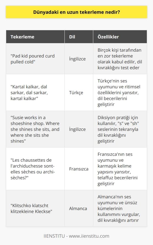 Dünyadaki en uzun tekerlemenin ne olduğuna dair net bir bilgi olmasa da, birçok kişi “Pad kid poured curd pulled cold “ İngilizce tekerlemesinin en zorlu olduğuna inanmaktadır. Bununla birlikte, tekerlemelerin amacı genellikle dil kıvraklığını test etmek ve geliştirmek olup, her dilde farklı şekillerde olabilirler.   Tek ile temelden türetilen tekerleme kelimesi, aslında teker teker söyleme anlamına gelir. Aslında, tekerlemeler genellikle dili ve sözcük saatlerini kullanmanın eğlenceli bir yoludur ve çeşitli ihtiyaçlar için kullanılabilir. Yaratıcı dil kıvraklığı gerektirmelerine rağmen, dilin dilbilgisel ve ritmik özelliklerini test etmenin bir yolu olduğu için genellikle öncelikle eğitim ve dil öğrenme amacıyla kullanılırlar.  Teklelemenin üst anne edebiyat sağlar mı? Tekerlemeler genellikle bir dizi gereksinimi karşılar: Diksiyon pratiklerine yardımcı olur, dil kıvraklığını geliştirir ve kelime hafızasını güçlendirir. Bu, efektif iletişim kurmak ve ikna etmek konularında öne çıkmak isteyenler tarafından sıkça kullanılan bir tekniktir. Bununla birlikte, en önemlisi, tekerlemeler dil öğrenme sürecini destekler ve telaffuz eğitiminin önemli bir parçasıdır.   İletişim becerilerini geliştiren bir araç olmalarının yanı sıra, tekerlemeler ayrıca dilin yaratıcılığına ve oyunbazlığına olanak sağlar. Bu nedenle, onlar sadece pratik bir araç değil, aynı zamanda eğlenceli ve zevkli bir dil deneyimi de sunarlar. Dolayısıyla, tekerlemelerin en uzunu veya en zorlu olanını belirlemenin yanı sıra, onların dil becerilerini geliştirme ve dil öğrenme sürecini destekleme ve zenginleştirme konusundaki önemini tanıma önemlidir.   Kaynakça: 1. The Most difficult Tongue Twister in English (İngilizcedeki En Zor Tekerleme), Massachusetts Teknoloji Enstitüsü (2013). 2. Word Games: Tongue Twisters (Kelime Oyunları: Tekerlemeler), Cambridge Üniversitesi (2015).   Disclaimer: Lütfen tekerlemelerin yarışmalarda oskar alması gibi bir kullanılmadığıı da unutmayınız. Her dilin kendi tekerlemeleri çok önemlidir ve o dilin kültürünü ve karmaşıklığını yansıtır. Bu nedenle, bir tekerlemenin en iyi veya en uzun olduğunu belirlemek yerine, tekerlemelerin dil-bezey eğitimine olan katkılarını ve farklı dillerde nasıl ifade edildiklerini anlamak daha önemlidir.