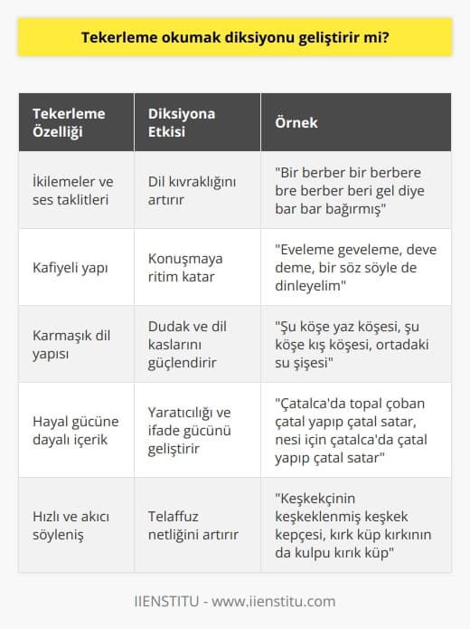 Tekerleme Söylemenin Diksiyona Etkisi  Tekerleme, oldukça özgün bir dil kullanımı şeklidir. İkilemeler, ses taklitleri, kafiyeler ve bolca hayal gücü ile mizahı bir araya getirerek karmaşık ve dil sürçmelerine neden olan bir yapı oluşturur. Edebi bir yaklaşımla, dilin kıvraklığını ölçmeye elverişli bir formdur.   Tekerlemeler ve Diksiyon Gelişimi  Tekerlemelerin okunması, diksiyonu geliştirmede güçlü bir yardımcıdır. Çünkü tekerlemeler, dil egzersizleri için oldukça elverişli bir yapıya sahiptir. Özellikle dudak ve dil kaslarının gelişiminde etkili olurlar, telaffuz ve konuşma akıcılığını geliştirir. Profesyonel anlamda etkili iletişim kurmayı gerektirenler tarafından sıklıkla kullanılırlar.   Diksiyon Gelişiminde Tekerleme Etkisi  Diksiyon; doğru vurgu, tonlama ve nefes kullanımı gibi faktörlerin doğru birleşimine dayanır. Kelimelerin doğru seçilmesi ve doğru telaffuz edilmesi, mesajın doğru bir şekilde anlaşılmasını sağlar. Bu bağlamda, tekerlemelerin okunması, dilin daha kolay ve net çıkarılmasını, ayrıca konuşmaya hoş bir ritim katacak doğru tonlamayı öğretir. Tekelleme çalışmak ayrıca, konuşma esnasında kullanılan dudak ve dil kaslarını güçlendirir, bu sayede dudak kusurlarını düzeltmek ve dil kıvraklığını artırmak mümkün olur.  Sonuç olarak, tekerleme okumak, diksiyonu geliştirebilecek bir metod olarak işlev görür. Dili ve ses tonunu geliştirip, konuşma akıcılığını artırarak, kelimelerin ve cümlenin doğru bir şekilde telaffuz edilmesinde büyük bir rol oynar. Bunun yanı sıra, dudak ve dil kaslarını güçlendirerek, dudak egzersizleri yapmayı kolaylaştırır. Bu nedenle, diksiyonu geliştirmek isteyenler için oldukça etkili bir yaklaşım sunar.