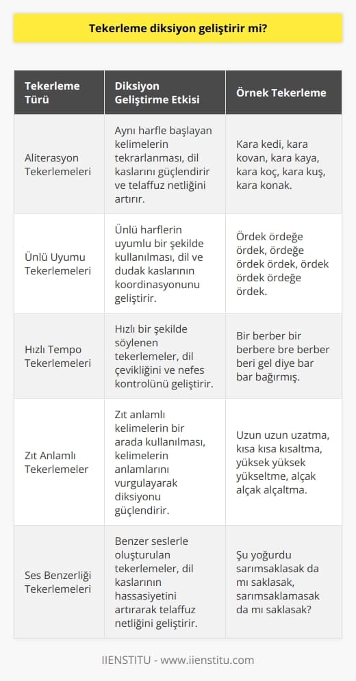 Tekerlemelerin Diksiyonu Geliştirme Etkisi  Tekerleme, söz sanatları içinde önemli bir yere sahip, genellikle insanların dil sürçmeleri oranını artırmaya yönelik olarak oluşturulmuş bir dilsel formattır. Tekerlemelerin    ile doğrudan ilişkisi vardır. Tekerlemeler, genelde zor ve hızlı telaffuz gerektiren kelimelerin bir araya getirilmesi ile oluşturulur. Dolayısıyla, tekerleme söylendiğinde dudak ve dil kasları yoğun bir şekilde çalışır.  Diksiyon, dilin doğru ve etkili kullanımını içerir. Bunun temeli ise seslerin, kelimelerin ve cümlelerin doğru vurgu ve tonlama ile nefes kontrolünü içerir. İyi bir diksiyon, konuşmayı anlaşılır ve etkileyici kılar. İyi bir diksiyon sahibi olmanın ilk adımı düzgün ve keskin bir telaffuz sağlamaktır.  Tekerlemelerin yüksek tempolu ritmi, genellikle kelime ve sesleri hızlı ve doğru bir şekilde söylemeyi gerektirir. Böylelikle, tekerlemeler dudak ve dil kaslarını hızlı ve düzgün hareket etmeye zorlar. Bu durum, konuşma becerilerini ve kıvraklığını geliştirebilmek adına oldukça faydalıdır.  Kısacası, tekerlemelerin düzgün bir diksiyon oluşturmak için, dil kıvraklığını ve telaffuz yeteneğini geliştirmede önemli bir rol oynamaktadır. Bu teknik, aynı zamanda dil bilincini de arttırır ve konuşulan dilin daha hızlı ve doğru bir şekilde anlaşılmasını sağlar. Böylece tekerleme, hem bireysel kullanıcılar hem de profesyoneller için  ve dil yeteneğini güçlendirme konusunda etkili bir yöntem olarak öne çıkmaktadır.