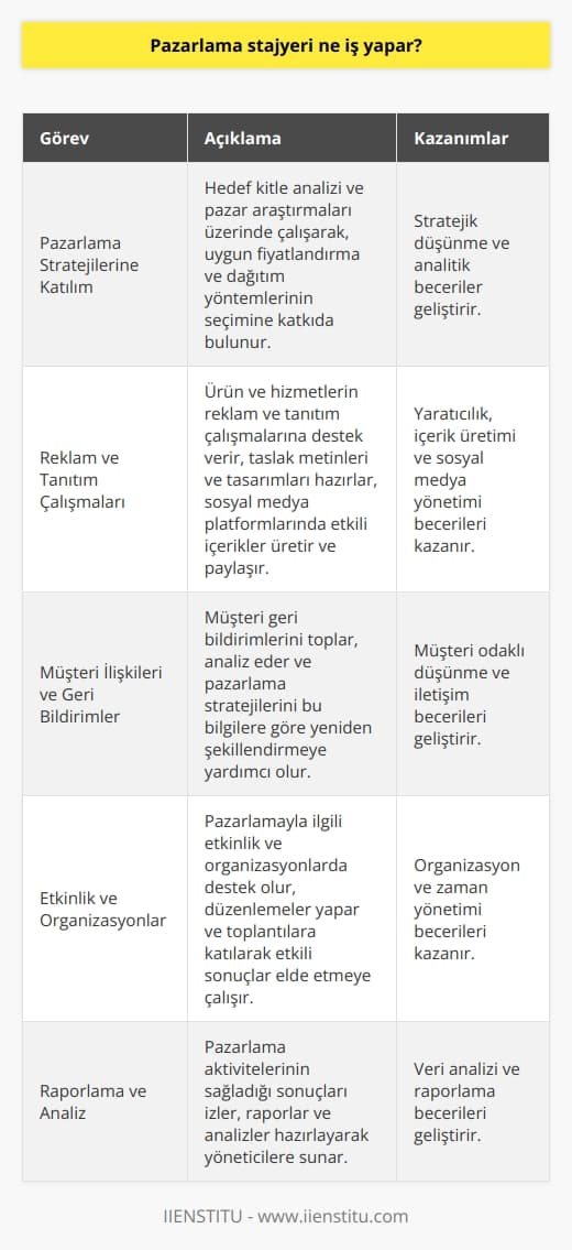 Pazarlama Stajyerinin Görevleri  Bir pazarlama stajyeri, şirketin pazarlama departmanında görev alarak, pazarlama stratejilerinin uygulanması ve yönetimi süreçlerine katkıda bulunur. İşte bu bağlamda gerçekleştirdiği faaliyetler şu şekildedir:  Pazarlama Stratejilerine Katılım  Pazarlama stajyeri, şirketin pazarlama stratejilerinin belirlenmesi sürecinde katkı sağlayarak, hedef kitle analizi ve pazar araştırmaları üzerinde çalışır. Bu kapsamda uygun fiyatlandırma ve dağıtım yöntemlerinin seçimi konusunda da değerli öneriler sunabilir.   Reklam ve Tanıtım Çalışmaları  Pazarlama stajyerlerinin önemli görevlerinden biri de, şirketin ürün ve hizmetlerinin reklam ve tanıtım çalışmalarına destek vermek, taslak metinleri ve tasarımları hazırlamaktır. Buna ek olarak, sosyal medya platformlarında etkili içerikler üretmek ve paylaşmak da stajyerlerin sorumluluğundadır.  Müşteri İlişkileri ve Geri Bildirimler  Müşteri iletişiminin önemli olduğu pazarlama süreçlerinde, stajyerler müşteri geri bildirimlerini toplar, analiz eder ve pazarlama stratejilerini bu bilgilere göre yeniden şekillendirmeye yardım eder. Bu sayede, şirket hizmetlerini ve ürünlerini sürekli olarak geliştirip müşteri memnuniyetini artırır.  Etkinlik ve Organizasyonlar  Pazarlamayla ilgili etkinlik ve organizasyonlar, şirketin tanıtımını ve hedef kitleyi daha iyi anlamaya yönelik önemli adımlardır. Stajyerler bu organizasyonlarda destek olup, düzenlemeler yaparak ve toplantılara katılarak etkili sonuçlar elde etmeye çalışır.  Raporlama ve Analiz  Son olarak, pazarlama stajyeri, pazarlama aktivitelerinin sağladığı sonuçları izler, raporlar ve analizler hazırlayarak yöneticilere sunar. Bu sayede şirket, yaptığı yatırımların geri dönüşlerini objektif bir şekilde değerlendirebilir ve gelecekteki faaliyetleri daha verimli yönetebilir.  Özetle, bir pazarlama stajyeri; strateji belirleme, reklam ve tanıtım çalışmaları, müşteri ilişkileri, etkinlik organizasyonları ve raporlama analizleri yoluyla şirketin pazarlama departmanını destekler ve kariyerine yönelik bilgi ve deneyim kazanır.