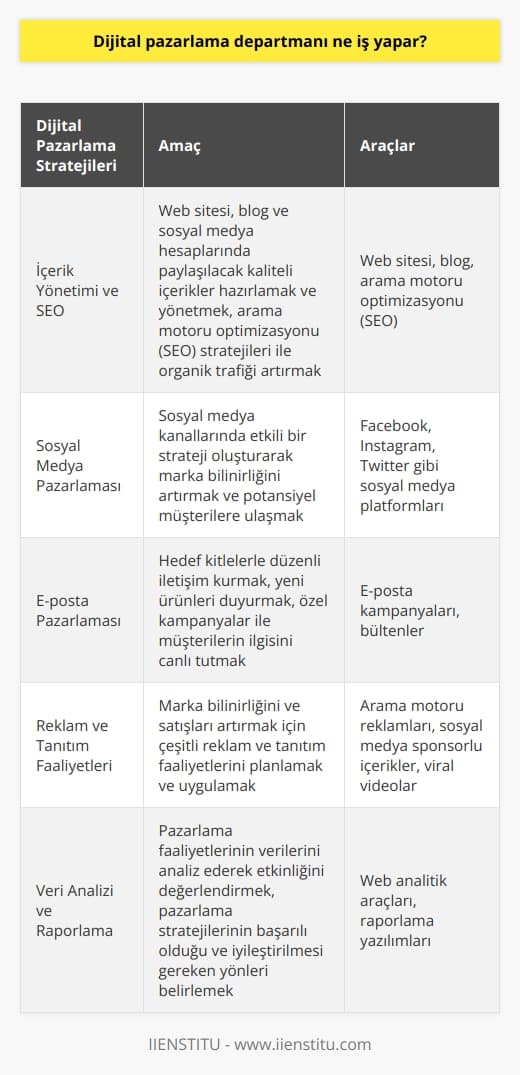 Dijital Pazarlama Stratejileri  Dijital pazarlama departmanı, şirketlerin online ortamda markalarını tanıtmak ve potansiyel müşterilere ulaşmak amacıyla kullanılan yöntemler ve teknikler konusunda uzmanlaşmış bir birimdir. Bu departmanın temel görevleri, şirketin hedef müşteri kitlesiyle etkili ve verimli bir şekilde iletişim kurarak marka bilinirliğini artırmak, satışları ve gelirleri desteklemek için dijital platformları kullanmaktır.  İçerik Yönetimi ve SEO  Dijital pazarlama departmanının önemli görevlerinden biri, şirketin web sitesi, blog ve sosyal medya hesaplarında paylaşılacak kaliteli içerikler hazırlamak ve yönetmektir. Ayrıca, arama motoru optimizasyonu (SEO) stratejileri ile web sitesinin organik trafiğini artırmayı hedefler.  Sosyal Medya Pazarlaması  Dijital pazarlama departmanı, şirketin sosyal medya kanallarında etkili bir strateji oluşturarak marka bilinirliğini artırmayı amaçlar. Facebook, Instagram, Twitter gibi   ndaki potansiyel müşterilere ulaşmayı hedefler.  E-posta Pazarlaması  E-posta pazarlaması, dijital pazarlama departmanının önemli araçlarından biridir ve şirketlerin hedef kitleleriyle düzenli iletişim için kullanılır. Bu iletişim yöntemi ile yeni ürünler duyurulur, özel kampanyalar ile müşterilerin ilgisi canlı tutulur.  Reklam ve Tanıtım Faaliyetleri  Dijital pazarlama departmanı, şirketin marka bilinirliğini ve satışlarını artırmak için çeşitli reklam ve tanıtım faaliyetlerini planlar ve uygular. Bu faaliyetler, arama motorlarında yer alan reklamlar, sosyal medya sponsorlu içerikler ve viral videolar gibi etkili tanıtım yöntemlerini içerir.  Veri Analizi ve Raporlama  Dijital pazarlama departmanı, yapılan tüm pazarlama faaliyetlerinin verilerini analiz ederek etkinliğini değerlendirmeye çalışır. Bu analizler sayesinde, pazarlama stratejilerinin başarılı olduğu ve iyileştirilmesi gereken yönler belirlenerek aksiyon planları oluşturulur.  Sonuç olarak, dijital pazarlama departmanı, teknolojik trendler ve tüketici davranışlarındaki değişiklikleri takip ederek şirketlerin online ortamda başarılı olmalarını sağlar. Bu, şirketin satışlarını ve gelirlerini artırarak, sürdürülebilir büyümeye katkıda bulunan önemli bir faktördür.