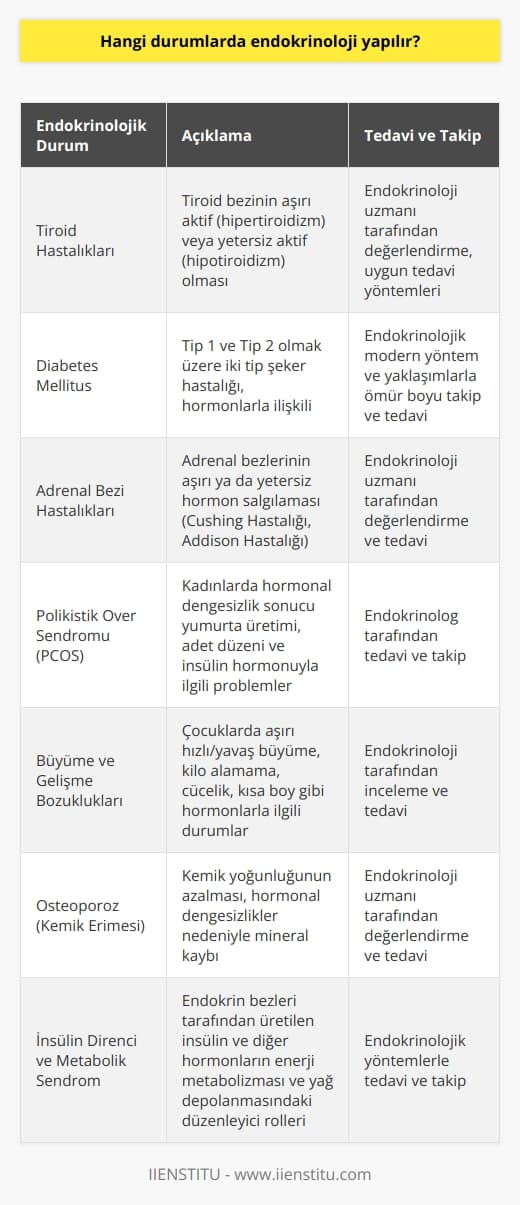 Endokrinolojik Durumlar  Endokrinoloji, insan vücudundaki hormonlar ve endokrin bezleri ile ilgilenen bir tıp bilimidir. Bu disiplinin uygulama alanları ve değerlendirmeye alınan durumlar şu şekilde sıralanabilir:  Tiroid Hastalıkları  Tiroid bezinin aşırı aktif olması (hipertiroidizm) veya yetersiz aktif olması (hipotiroidizm) durumlarında endokrinoloji muayenesi yapılır. Bu bezlerin düzgün çalışmaması, enerji düzeyleri ve metabolizmanın dengesini bozarak çeşitli sağlık sorunlarına yol açar.  Diabetes Mellitus  Tip 1 ve Tip 2 olmak üzere iki tip şeker hastalığı vardır ve her iki tip de hormonlarla ilişkili olduğundan endokrinoloji alanına girer. Diyabet hastalarının ömür boyu takibi ve tedavisi, endokrinolojik modern yöntem ve yaklaşımlarla yapılmaktadır.  Adrenal Bezi Hastalıkları  Adrenal bezlerinin aşırı ya da yetersiz hormon salgılaması durumlarında Cushing Hastalığı ve Addison Hastalığı gibi durumlar ortaya çıkar ve endokrinoloji uzmanı tarafından değerlendirilir.  Polikistik Over Sendromu (PCOS)  Kadınlarda görülen hormonal dengesizlik sonucu ortaya çıkan, yumurta üretimi, adet düzeni ve insülin hormonuyla ilgili problemler yaratan polikistik over sendromunun tedavi ve takibi endokrinolog tarafından yapılır.  Büyüme ve Gelişme Bozuklukları  Çocuklarda aşırı hızlı veya yavaş büyüme, kilo alamama, cücelik veya kısa boy gibi büyüme ve gelişme bozuklukları hormonlarla ilgili olduğu için bu durumlar endokrinoloji tarafından incelenir.  Osteoporoz (Kemik Erimesi)  Kemik yoğunluğunun azalarak kırılma riskinin arttığı osteoporoz hastaları, hormonal dengesizlikler nedeniyle mineral kaybı yaşadığı için endokrinoloji uzmanı tarafından değerlendirilir ve tedavi edilir.  İnsülin Direnci ve Metabolik Sendrom  Endokrin bezleri tarafından üretilen insülin ve diğer hormonların, vücudun enerji metabolizmasında ve yağ depolanmasında düzenleyici rolleri bulunmaktadır. İnsülin direnci ve metabolik sendromun tedavi ve takibi, endokrinolojik yöntemlerle yapılmaktadır.  Sonuç olarak; hormonlar ve endokrin bezleri ile ilgili problemlerin olduğu durumlarda, endokrinoloji uzmanları tarafından değerlendirilir ve uygun tedavi yöntemleri uygulanır.