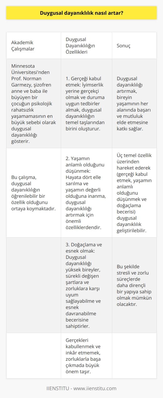 Duygusal Dayanıklılık Nasıl Artar?  Duygusal dayanıklılık, bireyin yaşamındaki zorluklar ve stresler karşısında uyum sağlama yeteneğini ifade eder. Küresel salgın, doğal afetler ve ekonomik krizler gibi yaşanan olaylar, duygusal dayanıklılığı anlamak ve artırmak için önemli bir hale gelmiştir. Duygusal dayanıklılığı artırmak için kullanılacak yöntemlerin belirlenmesi, bireyin yaşam kalitesini ve başarılı bir şekilde süreçlerden geçme yeteneğini artırmaktadır.  Akademik Çalışmalar  Minnesota Üniversitesinden Prof. Norman Garmezy, duygusal dayanıklılık konusundaki çalışmalarıyla bilinmektedir. Garmezy, şizofren anne ve baba ile büyüyen bir çocuğun, psikolojik rahatsızlık yaşamamasının en büyük sebebi olarak duygusal dayanıklılığı gösterir. Bu çalışma, duygusal dayanıklılığın öğrenilebilir bir özellik olduğunu ortaya koymaktadır.  Duygusal Dayanıklılığın Özellikleri  Duygusal dayanıklılığı artırmak için üç önemli özellik üzerinden hareket etmek gerekmektedir:  1. Gerçeği kabul etmek: İyimserlik yerine    ve duruma uygun tedbirler almak, duygusal dayanıklılığın temel taşlarından birini oluşturur. Gerçekleri kabullenmek ve inkar etmemek, zorluklarla başa çıkmada büyük önem taşır.  2. Yaşamın anlamlı olduğunu düşünmek: Hayata dört elle sarılma ve yaşamın değerli olduğuna inanma, duygusal dayanıklılığı artırmak için önemli özelliklerdendir. Güçlü bir inanç ve değerlerle beslenen kişiler, yaşamdaki zorluklarla daha başarılı şekilde başa çıkabilirler.  3. Doğaçlama ve esnek olmak: Duygusal dayanıklılığı yüksek bireyler, sürekli değişen şartlara ve zorluklara karşı uyum sağlayabilme ve esnek davranabilme becerisine sahiptirler. Bu şekilde daha az hasarla ve zarar almadan sorunları aşabilme şansı elde edebilirler.  Sonuç  Duygusal dayanıklılığı artırmak, bireyin yaşamının her alanında başarı ve mutluluk elde etmesine katkı sağlar. Üç temel özellik üzerinden hareket ederek (gerçeği kabul etmek, yaşamın anlamlı olduğunu düşünmek ve doğaçlama becerisi) duygusal dayanıklılık geliştirilebilir. Bu şekilde stresli ve zorlu süreçlerde daha dirençli bir yapıya sahip olmak mümkün olacaktır.