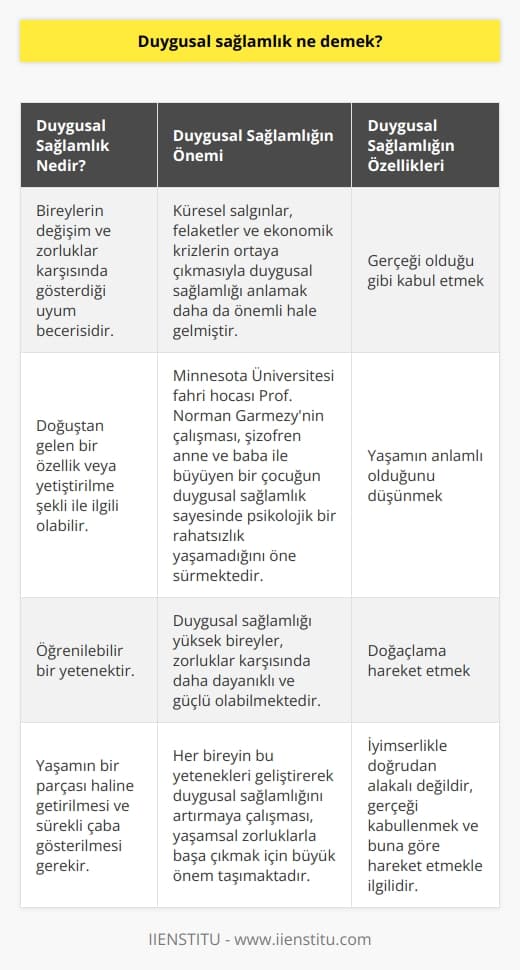 Duygusal Sağlamlık Nedir ve Nelerle İlgili?  Duygusal sağlamlık, bireylerin değişim ve zorluklar karşısında gösterdiği uyum becerisini ifade eder ve bu kabiliyet, kişinin doğuştan gelen bir özelliği veya yetiştirilme şekli ile ilgili olabilir. Küresel salgınlar, felaketler ve ekonomik krizlerin ortaya çıkmasıyla duygusal sağlamlığı anlamak daha da önemli hale gelmiştir.  Duygusal Sağlamlık Araştırmaları  Duygusal sağlamlık ile ilgili pek çok akademik çalışmalar mevcut olup, Minnesota Üniversitesi fahri hocası Prof. Norman Garmezynin çalışması bu konuda öne çıkmaktadır. Profesör, şizofren anne ve baba ile büyüyen bir çocuğun duygusal sağlamlık sayesinde psikolojik bir rahatsızlık yaşamadığını öne sürmektedir.  Duygusal Sağlamlığın Öğrenilebilir Bir Yetenek Olduğu İddiası  Duygusal sağlamlığın öğrenilebilir bir yetenek olduğu savı, yapılan araştırmalar sonucu ortaya konulmuştur. Ancak bu yeteneğin kazanılması için yaşamın bir parçası haline getirilmesi ve sürekli çaba gösterilmesi gerekmektedir.  Duygusal Sağlamlığın Üç Ortak Özelliği  1. Gerçeği olduğu gibi kabul etmek: Bireylerin yaşam boyunca bu özellikle karşılaştıkları zorlukları daha kolay aşabileceği düşünülmektedir. Duygusal sağlamlık, iyimserlikle doğrudan alakalı olmayıp, gerçeği kabullenmek ve buna göre hareket etmekle ilgilidir.  2. Yaşamın anlamlı olduğunu düşünmek: Bireylerin hayatlarına dört elle sarılıp, güçlü inançlarına dayanarak yaşamın değerli ve anlamlı olduğunu düşünmeleri duygusal sağlamlık bakımından önemlidir.  3. Doğaçlama hareket etmek: Duygusal sağlam bireyler, yaşadıkları zorluklar karşısında doğaçlama hareket etmekte ve baş etme yöntemlerini hızlı bir şekilde geliştirebilmektedir.  Sonuç olarak, duygusal sağlamlığı yüksek bireylerin bu üç özelliğe sahip olması gerekmekte olup, bu sayede zorluklar karşısında daha dayanıklı ve güçlü olabilmektedirler. Her bireyin bu yetenekleri geliştirerek duygusal sağlamlığını artırmaya çalışması, yaşamsal zorluklarla başa çıkmak için büyük önem taşımaktadır.
