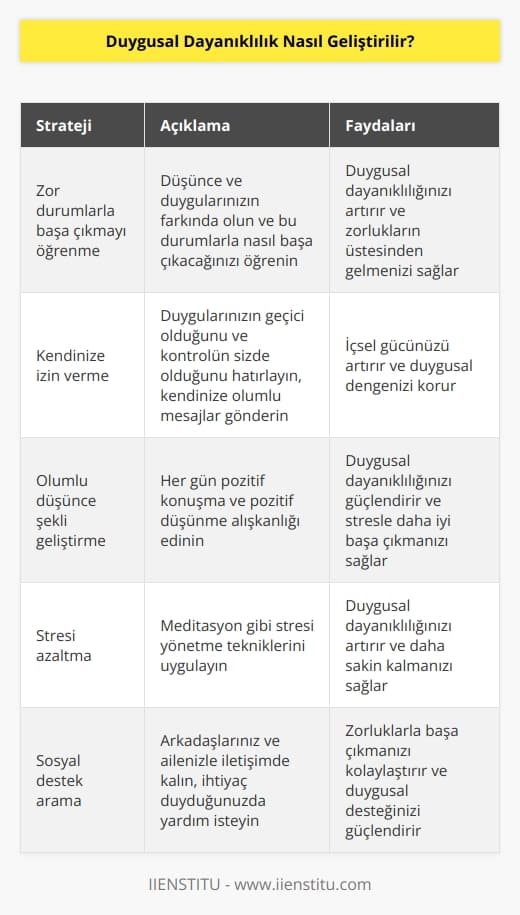 1. Zor durumlarla baş etmeyi öğrenin. Zorluklarla baş etmeyi   k, duygusal dayanıklılığınızı artırmak için çok önemlidir. Düşünce ve duygularınızın farkında olun ve bu durumlarla nasıl başa çıkacağınızı öğrenin.  2. Kendinize izin verin. Duygularınızın geçici olduğunu ve bu duyguların kontrolünün sizde olduğunu hatırlayın. Kendinize olumlu mesajlar göndererek, içsel gücünüzü arttırın.  3. Olumlu bir düşünce şekli geliştirin.   k, duygusal dayanıklılığınızı artırır. Olumlu düşüncelerinizi geliştirmek için her gün pozitif konuşma ve pozitif düşünecek şekilde düşünmeyi öğrenin.  4. Stresi azaltın. Stresinizi yönetmek ve bunu kontrol edebilmek, duygusal dayanıklılığınızı artıracaktır. Stresi yönetmek için meditasyon gibi pratikleri kullanın.  5. Sosyal desteğe ihtiyacınız olduğunda yardım isteyin. Arkadaşlarınız ve aile üyelerinizle iletişime geçin. Karşılaşacağınız zorluklarla baş edebilmek için bu insanlar sizin için çok önemli olacaktır.