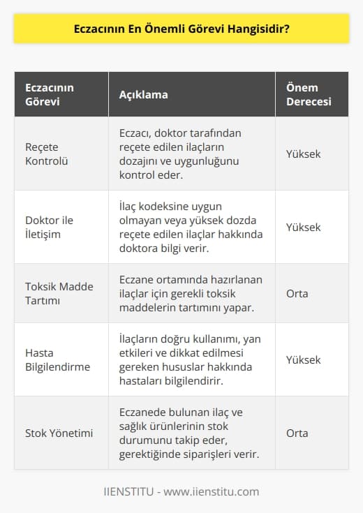 Doktorla tarafından reçete edilen ilaçların en yüksek dozu aşanlar ve ilaç kodeksine uygun olmayanlar hakkında ilacı yazan doktorla görüşerek önerilen doz hakkında bilgilendirmede bulunur. Eczane ortamında yapılan ilaçlar için gerekli toksik maddelerin tartıları eczacı tarafından yapılacağından, reçetelerde yer alan ilaç kodeksine uygun olmayacak tertip yanlışlarından ilgili doktora bilgilendirme bulunur.
