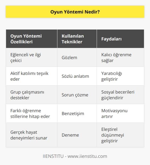 Bilgi, tutum ve beceri kazandırılmasında önemli rol oynayan bir yöntemdir. Bu yöntem ile gözlem, sözlü anlatım, sorun çözme, benzetişim, deneme gibi birçok farklı yöntem de kullanılmaktadır. Bu yöntemi kullanan öğretmenler, geleneksel yöntemleri kullananlara göre daha başarılı olduğu bilinmektedir.