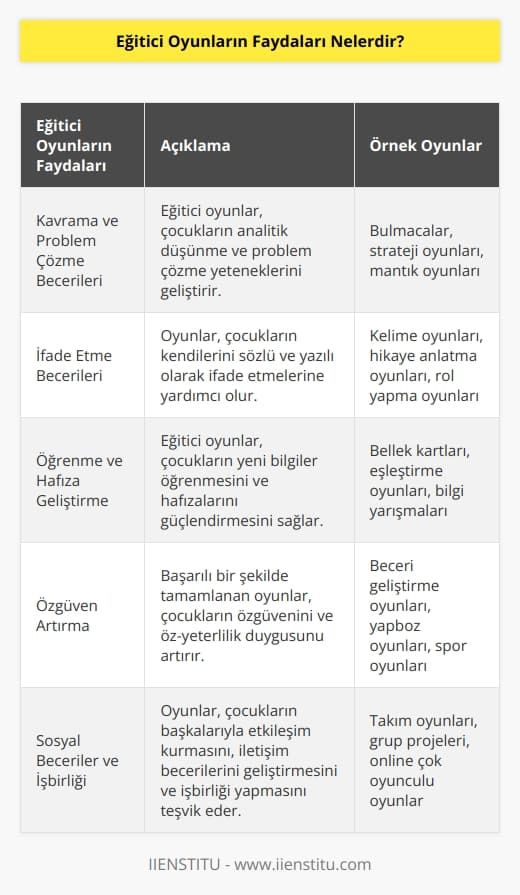1. Eğitici oyunlar, çocukların kavrama ve problem çözme becerilerini geliştirmesine yardımcı olur.  2. Eğitici oyunlar, çocukların kendilerini ifade etme becerilerini geliştirir.  3. Eğitici oyunlar, çocukların öğrenmeyi ve hafızalarını geliştirmesine yardımcı olur.  4. Eğitici oyunlar, çocukların kendilerine olan güvenlerini artırır.  5. Eğitici oyunlar, çocukların kendilerini ifade etme yeteneklerini geliştirir.  6. Eğitici oyunlar, çocukların sosyal becerilerini geliştirir ve   ni arttırır.  7. Eğitici oyunlar, çocukların karar alma yeteneklerini keskinleştirir.  8. Eğitici oyunlar, çocukların kendileri için önemli ve yararlı bilgiler öğrenmesine yardımcı olur.