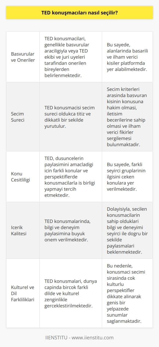 TED konuşmacılarının seçimi  TED Konuşmacılarının Önemi  TED, özenle seçilmiş konuşmacıları ile dünya çapında itibarını korumaktadır. Bu sebeple, konuşmacıların seçimi büyük önem arz etmektedir.   Başvurular ve Öneriler  TED konuşmacıları, genellikle başvurular aracılığıyla veya TED ekibi ve jüri üyeleri tarafından önerilen bireylerden belirlenmektedir. Bu sayede, alanlarında başarılı ve ilham verici kişiler platformda yer alabilmektedir.  Seçim Süreci  TED konuşmacısı seçim süreci oldukça titiz ve dikkatli bir şekilde yürütülür. Seçim kriterleri arasında başvuran kişinin konusuna hakim olması, iletişim becerilerine sahip olması ve   ler sergilemesi bulunmaktadır.  Konu Çeşitliliği  TED, düşüncelerin paylaşımını amaçladığı için farklı konular ve perspektiflerde konuşmacılarla iş birliği yapmayı tercih etmektedir. Bu sayede, farklı seyirci gruplarının ilgisini çeken konulara yer verilmektedir.  İçerik Kalitesi  TED konuşmalarında, bilgi ve deneyim paylaşımına büyük önem verilmektedir. Dolayısıyla, seçilen konuşmacıların sahip oldukları bilgi ve deneyimi seyirci ile doğru bir şekilde paylaşmaları beklenmektedir.  Kültürel ve Dil Farklılıkları  TED konuşmaları, dünya çapında birçok farklı dilde ve kültürel zenginlikle gerçekleştirilmektedir. Bu nedenle, konuşmacı seçimi sırasında çok kültürlü perspektifler dikkate alınarak geniş bir yelpazede sunumlar sağlanmaktadır.  Sonuç olarak, TED konuşmacılarının seçimi, özenle yürütülen ve titiz bir çalışmayla gerçekleştirilmektedir. Bu sayede, dünya çapında başarılı, ilham verici ve farklı alanlardan bireyler TED sahnesinde yer almaktadır.