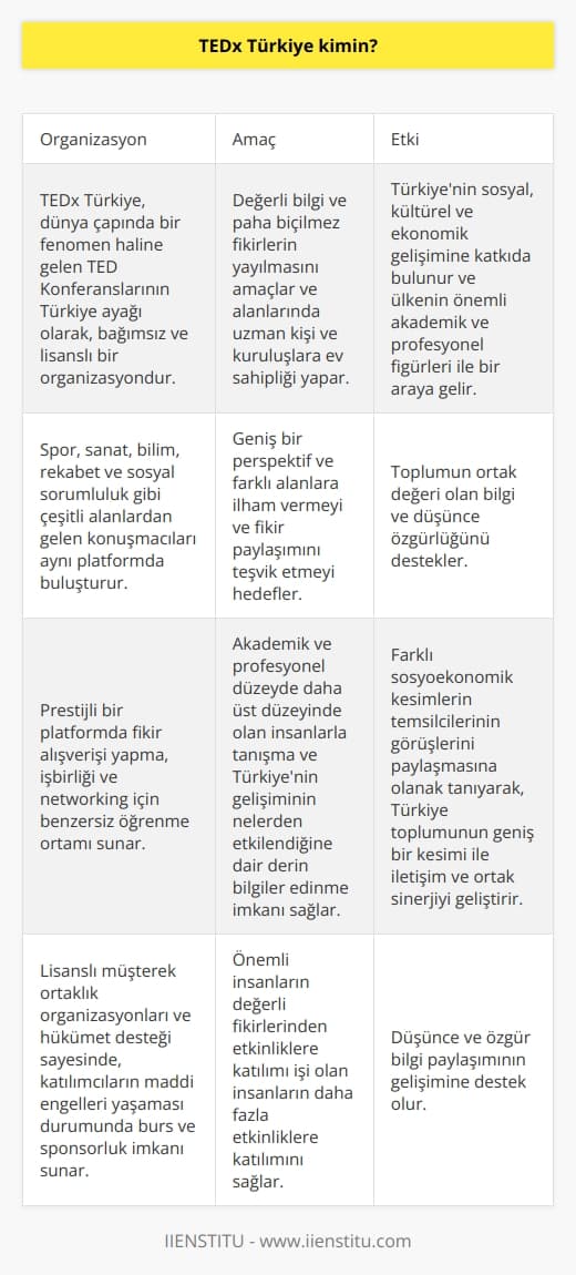 TEDx Türkiye Organizasyonu Hakkında  TEDx Türkiye, dünya çapında bir fenomen haline gelen TED Konferanslarının Türkiye ayağı olarak, bağımsız ve lisanslı bir organizasyondur. Türkiyedeki etkinliklerde, değerli bilgi ve paha biçilmez fikirlerin yayılmasını amaçlayan bu organizasyon, alanlarında uzman kişi ve kuruluşlara ev sahipliği yapar.   Motivasyon ve Fikir Paylaşımı  TEDx Türkiye aktivitelerinin temel amacı, spor, sanat, bilim, rekabet ve sosyal sorumluluk gibi çeşitli alanlardan gelen konuşmacıları, aynı platformda buluşturarak, geniş bir perspektif ve farklı alanlara ilham vermek ve fikir paylaşımını teşvik etmektir. Akademik ve mesleki başarıları ile tanınan konuşmacılar ve keyifli etkinl   sayesinde, toplumun ortak değeri olan bilgi ve düşünce özgürlüğü desteklenir.  Paylaşım ve İşbirliği Olanakları  TEDx Türkiye etkinliklerine katılanlar, prestijli bir platformda fikir alışverişi yapma, işbirliği ve networking için benzersiz öğrenme ortamına sahip olma fırsatına erişirler. Bu sayede, akademik ve profesyonel düzeyde daha üst düzeyinde olan insanlarla tanışma ve Türkiyenin sosyal, kültürel ve ekonomik gelişiminin nelerden etkilendiğine dair daha derin bilgilere sahip olma imkanı yakalarlar.   TEDx Türkiyenin Katılım Desteği  Lisanslı müşterek ortaklılık organizasyonları ve hükümet desteği sayesinde, TEDx Türkiye, katılımcıların maddi engelleri yaşaması durumunda burs ve sponsorluk imkanı sunarak, önemli insanların değerli fikirlerinden etkinliklere katılımı işi olan insanların daha fazla etkinliklere katılımı sağlar. Bu süreçte, değişik sosyoekonomik kesimlerin temsilcilerinin görüşlerini paylaşmasına olanak tanıyarak, Türkiye toplumunun geniş bir kesimi ile iletişim ve ortak sinerjiyi geliştirir.  Sonuç olarak, TEDx Türkiye, alanında uzman konuşmacıları ve katılımcıları buluşturan, farklı fikirlerin bir araya gelerek gelişim ve ilerlemeye katkıda bulunan değerli bir organizasyondur. Türkiyenin sosyal, kültürel ve ekonomik gelişimine katkıda bulunarak, ülkenin önemli akademik ve profesyonel figürleri ile bir araya gelen etkinlikler sayesinde, düşünce ve özgür bilgi paylaşımının gelişimine destek olur.