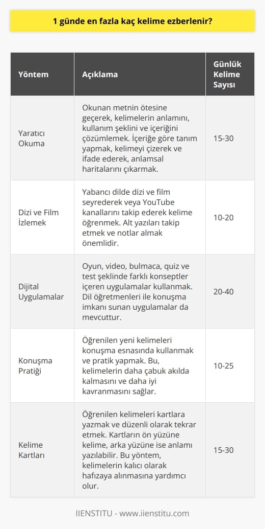 Dil öğrenmede kelime ezberlemek önemlidir. Özellikle dünya dili olan İngilizce öğrenirken, bir günde ne kadar kelime ezberleyebileceğimiz konusu merak konusudur. Bilimsel olarak kesin bir sayı vermek zordur çünkü bu durum, kişinin öğrenme hızına, hafızasına, dikkat süresine ve öğrenilen kelimenin kompleksliğine bağlıdır. Ancak genel olarak birçok dil öğretmeni ve dil profesyoneli, bir günde ortalama 15-30 yeni kelime öğrenmenin mümkün olduğunu yanıtını verir. Elbette bu rakamlar,   ne ve pratik yapma sıklığına bağlı olarak değişebilir.  Bir dili etkin bir şekilde öğrenmenin yolu, kelime öğrenme yöntemlerini etkin bir şekilde kullanmaktan geçer. Bu yöntemlerden biri yaratıcı okuma yöntemidir. Bu yöntem ile kelime öğrenirken, okunan metnin ötesine geçilip, kelimelerin anlamını, kullanım şeklini ve içeriğini çözümlemek mümkün olur. İçeriğe göre tanım yapmak, kelimeyi çizerek ve ifade ederek, anlamsal haritalarını çıkararak bu şekilde kelime öğrenilebilir. Dizi ve film seyrederek veya Youtube kanallarını takip ederek de kelime öğrenilebilir.  Bir diğer etkili yöntem de dijital uygulamaları kullanmaktır. Bu uygulamalar genellikle oyun, video, bulmaca, quiz ve test şeklinde farklı konseptler içerir ve ayrıca dil öğretmenleri ile konuşma imkanı sunarlar. Bu sayede eğlenirken aynı zamanda da hızlı ve kolay bir şekilde kelime öğrenilebilir.   Tabii ki konuşma pratiği yapmak da oldukça etkili bir yöntemdir. Konuşma esnasında öğrenilen yeni kelimelerin kullanılması ve pratik yapılması, kelimelerin daha çabuk akılda kalmasını ve daha iyi kavranmasını sağlar. Her ne kadar bir günde ne kadar kelime öğrenebileceğimiz kişiden kişiye değişse de, bu yöntemler sayesinde her gün belirli bir miktar kelime öğrenmek ve dil öğrenimini ilerletmek mümkün olacaktır.