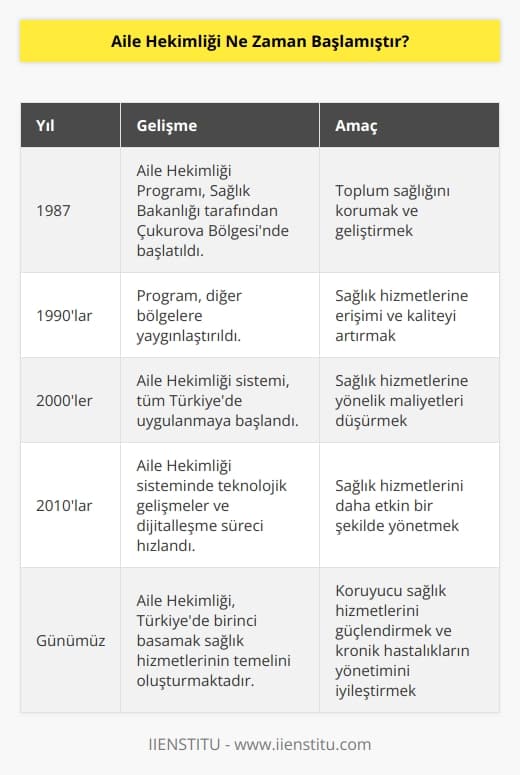 Aile Hekimliği, 1987 yılında Türkiyede başlamıştır. Aile Hekimliği Programı, 1987 yılında Sağlık Bakanlığınca ilk olarak Çukurova Bölgesinde başlatılmış ve sonrasında diğer bölgelere de yayılmıştır. Aile Hekimliği Programının amacı, toplumdaki bireylerin sağlıklarını korumak ve geliştirmek, sağlık hizmetlerine erişim ve kaliteyi artırmak, sağlık hizmetlerine yönelik maliyetleri düşürmek ve sağlık sistemi tarafından sunulan hizmetleri etkin bir şekilde yönetmektir.