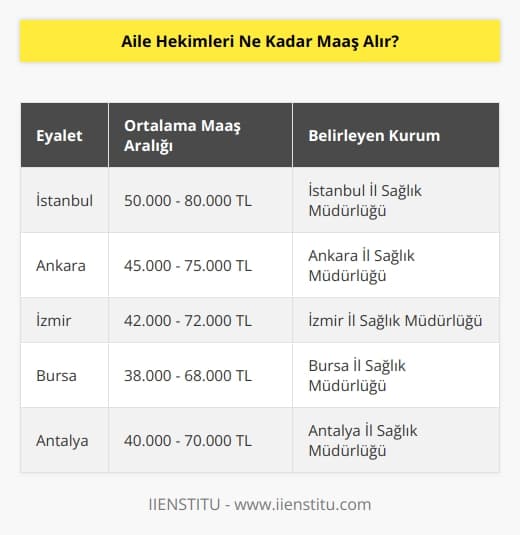 Aile hekimleri her eyalette farklı miktarlarda maaş alır. Her eyalette maaş miktarı, o eyaletin sağlık bakanlığı tarafından belirlenir. Genel olarak, bazı eyaletlerde aile hekimleri ortalama 40.000 ile 70.000 arasında bir maaş alır.