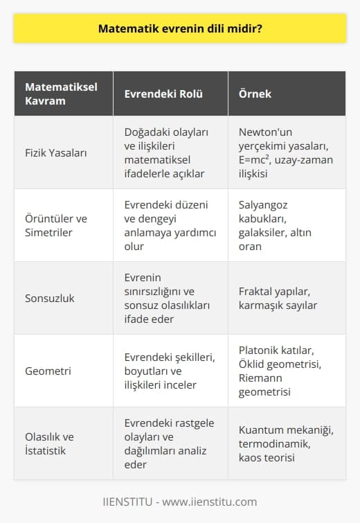 Matematik Evrenin Dilindeki Rolü  Matematik, evrenin dili olarak kabul edilebilir çünkü doğayı ve evreni anlamamıza yardımcı olan temel bir araçtır. Matematiksel düşünce ve yöntemler kullanarak, doğal dünyanın içinde ve dışında bulunan yapı ve düzenleri çözmeye çalışırız.   Fizik Yasa ve İlişkileri  Doğadaki pek çok fiziksel olay ve ilişki matematiksel ifadelerle yorumlanır ve anlatılır. Örneğin, Isaac Newton, yerçekimi ile ilgili yasalarını matematiksel formüller aracılığıyla ortaya koymuştur. Benzer şekilde,   ,   yle uzay-zaman ilişkisi ve enerji-madde dönüşümü hakkındaki düşüncelerini matematiksel terimlerle açıklamıştır.  Evrendeki Örüntüler ve Simetriler  Matematik, evrende bulunan örüntüler ve simetrilerin anlaşılması ve analizi için gerekli bir dildir. Pek çok doğal yapı, matematiksel örüntüler, geometrik şekiller ve oranlar içerir. Salyangoz kabuğundan galaksilere kadar uzanan evreninin her ölçeğinde bu simetriler ve orantılar bulunabilir.  Sonsuz Kanıtlar ve Formüller  Sonsuzluk kavramı da matematik sayesinde ifade edilebilir ve bu sayede, evrenin yapı taşlarının sonsuz olarak ele alındığı teorileri anlamaya çalışabiliriz. Çeşitli fractal yapılar ve karmaşık sayılar kullanarak, doğada bulunan sonsuz desen ve yapılarının analizi mümkün hale gelir.  Sonuç olarak, matematik evrenin dili olarak görülebilir, çünkü doğayı, fiziksel olayları ve evrenin temel yapı taşlarını anlamaya çalışan insanlar için en etkili araçlardan biridir. Matematiksel yöntemler ve düşünce, evrenin içinde ve dışında bulunan örüntüler ve ilişkileri çözmede önemli bir role sahiptir.