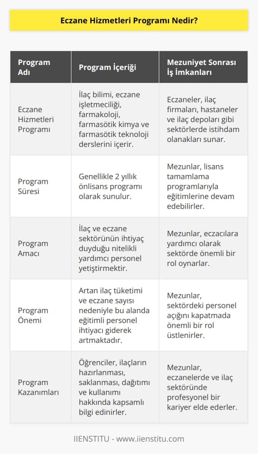 Eczane yardımcı personeli diğer bir adı olan eczane hizmetleri teknikeri olan bu bölüm, ilaç ve eczane sektörünün ihtiyaç duyduğu kalifiyeli personel ihtiyacını gidermek için ortaya çıkmış bir programdır. 