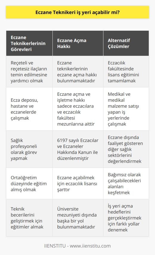 Eczane Teknikeri İş Yeri Açma Durumu  Eczane teknikerleri, ecza deposu, hastane ve eczanelerde çalışarak, reçeteli ve reçetesiz ilaçların teminine yardımcı olan sağlık profesyonelleridir. Bu bağlamda eczane teknikerleri için iş yeri açma konusu ele alınmalıdır.  Eczane Teknikeri İş Yeri Açabilme Hakkı  Eczane teknikerlerinin iş yeri açabilme hakkı bulunmamaktadır. Türkiyede eczane açma ve işletme hakkı, yalnızca eczacılar ve eczacılık fakültesi mezunları tarafından kullanılabilir. Bu durum, 6197 sayılı Eczacılar ve Eczaneler Hakkında Kanun ile düzenlenmiştir.  Mezuniyet Durumu ve İş Yeri Açma  Eczane teknikerleri, ortaöğretim düzeyindeki eğitim kurumlarından mezun olan ve teknik becerilerini geliştirmek için çeşitli eğitimler alan sağlık çalışanlarıdır. Dolayısıyla, eczane teknikerlerinin iş yeri açma hakkı bulunmamaktadır, çünkü bu hakkın kullanılabilmesi için eczacılık lisansı şarttır.  Yapılması Gerekenler  Eczane teknikerleri, eğer iş yeri açma hakkına sahip olmak istiyorlarsa, öncelikle eczacılık fakültesinde lisans eğitimini tamamlamaları gerekmektedir. Bu sayede, eczacı unvanına sahip olacaklar ve iş yeri açma hakkına sahip olabileceklerdir. Ancak, üniversite mezuniyeti dışında başka bir yol bulunmamaktadır.  Alternatif Çözümler  Eğer eczane teknikerleri, kendi iş yerini açma hedefinden vazgeçmek istemiyorsa, eczane dışında faaliyet gösteren diğer sağlık sektörleri üzerinde düşünebilirler. Örneğin, medikal ve medikal malzeme satışı yapan iş yerleri, eczane teknikerlerinin sektörde bağımsız olarak çalışabileceği alanları temsil etmektedir. Bu sayede de iş yeri açma hedeflerini gerçekleştirebilirler.  Sonuç olarak, eczane teknikerlerinin kendi iş yerini açma konusunda izleyebilecekleri alternatif yollar olabilir. Ancak, Türkiyede mevcut yasalar gereği, bu iş yeri açma hakkı direkt olarak eczacılara ve eczacılık fakültesi mezunlarına ayrılmıştır.