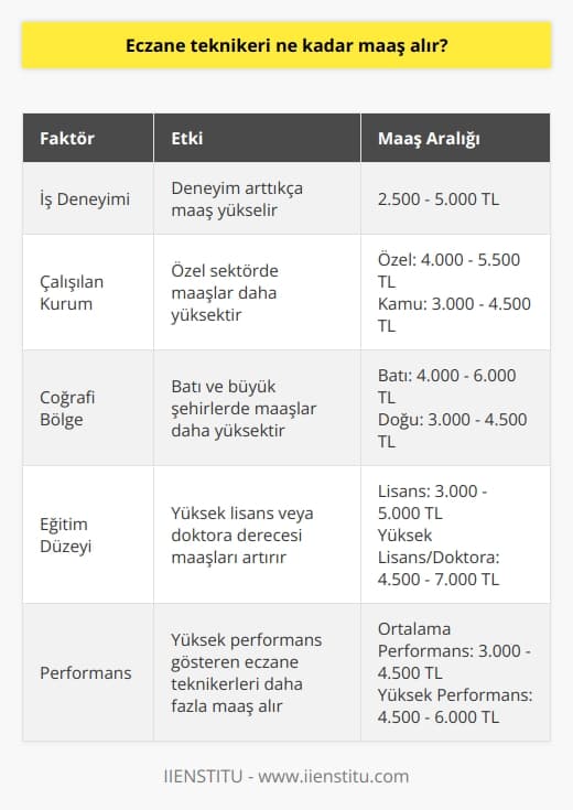 Eczane Teknikeri Maaşları  Eczane teknikeri olarak çalışan kişilerin aldığı maaşlar, çeşitli faktörlere bağlı olarak değişkenlik gösterebilir. Bu faktörleri belirleyen temel unsurlar arasında, iş deneyimi, yapılan işin niteliği ve çalışılan coğrafi bölge gibi etkenler bulunmaktadır.  İş Deneyiminin Etkisi  Eczane teknikeri maaşları üzerinde en önemli etkenlerden birisi iş deneyimidir. Türkiyede çalışan eczane teknikerleri, deneyimlerine göre daha yüksek maaşlar alabilmektedirler. İşe yeni başlayanlar genellikle 2.500-3.000 TL aralığında maaş alırken, deneyimli eczane teknikerleri 4.500-5.000 TL maaş alabilmektedirler.  İşin Niteliği ve Çalışma Alanı  Eczane teknikeri olarak çalışabileceğiniz alanlar geniş bir yelpazeye yayılmaktadır. Özel hastaneler, devlet hastaneleri, kamu kurumları ve özel eczanelerde görev alabilirsiniz. Bu durum, eczane teknikeri maaşlarının da değişken olmasına neden olmaktadır. Özel eczanelerde ve özel hastanelerde çalışan eczane teknikerleri, devlet hastanelerine göre daha yüksek maaşlar alabilmektedirler.  Coğrafi Bölgenin Etkisi  Eczane teknikeri maaşları üzerinde coğrafi bölgenin etkisi de dikkate değerdir. Türkiyenin batısındaki ve büyük şehirlerde çalışan eczane teknikerleri, doğu ve güneydoğu bölgelerine kıyasla daha yüksek maaşlar alabilmektedirler. Bu durum, genel yaşam maliyetlerinin ve çalışma koşullarının bölgeler arasındaki farklılıklarından kaynaklanmaktadır.  Sonuç olarak, eczane teknikeri maaşları üzerinde iş deneyimi, işin niteliği ve çalışma alanı, coğrafi bölge gibi faktörler etkili olmaktadır. Eczane teknikeri maaşlarında artış sağlamak isteyen kişiler, deneyimlerini artırarak ve farklı çalışma alanlarında görev alarak daha yüksek maaşlara sahip olabilirler.
