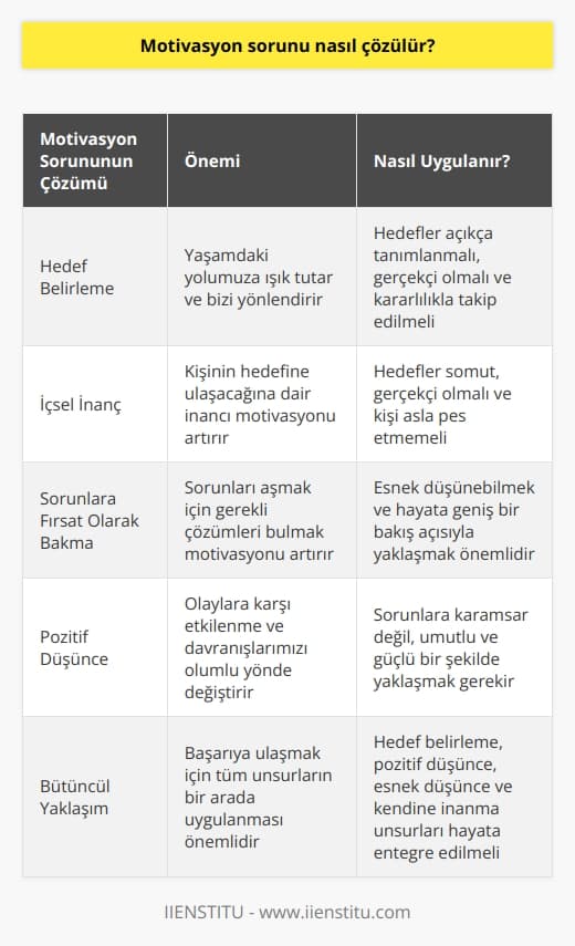Motivasyon Sorununun Çözülmesi  Motivasyon, hedeflere ulaşmamız için bizi eyleme geçiren içsel bir güçtür ve yaşantımız içerisinde dış motivasyon ve iç motivasyon olmak üzere iki farklı türü vardır. Bu bağlamda, motivasyon sorunu çözmek için etkili motivasyon sağlamak önemlidir. Etkili motivasyona ulaşmak için olmazsa olmaz unsurlar arasında hedef belirleme ve pozitif düşünce yer alır.  Hedef Belirlemenin Önemi  Etkili motivasyona ulaşmak için hedef belirleme büyük bir etkendir. Hedefler açıkça tanımlanmalı ve gerçeklikten uzak olmamalıdır. Belirlenen hedefler, yaşamdaki yolumuza ışık tutarak bizi yönlendirir ve enerjimiz, bilgimiz, azmimiz kesin bir kararlılık ile hedefimize ulaşmak için kullanılmalıdır.  İçsel İnanç ve Başarı  Etkili motivasyona ulaşmak için kendine inanmak çok önemlidir. Kişinin o hedefi elde edeceğine kendi iç dünyasında inanması gerekir. Ayrıca, belirlenen hedef açık, somut ve gerçekliğe yakın olmalıdır. Kararlılık, esnek düşünce ve asla pes etmemek kişinin daha çok başarılı olmasını sağlar.  Sorunlara Fırsat Olarak Bakma  Hedeflerimize doğru ilerlerken, karşımıza çıkan sorunları bir fırsat olarak görmeli ve bu sorunları aşmak için gerekli çözümleri belirlemeliyiz. Esnek düşünebilmek ve hayata geniş bir bakış açısıyla yaklaşmak, motivasyonumuzu artırarak başarıya ulaşmamızı sağlar.  Pozitif     Etkili motivasyon elde etme yolunda pozitif düşünebilmenin payı oldukça fazladır.   , hayatımız içerisinde gelişen olaylara karşı etkilenme ve davranışlarımızı değiştirmekte ve böylece yaşam içindeki sorunlara karamsar değil, umutlu ve güçlü bir şekilde yaklaşmamızı sağlar.  Sonuç olarak, motivasyon sorununu çözmek için bireyin etkili motivasyona ulaşması önemlidir. Hedef belirleme, pozitif düşünce, esnek düşünce ve kendine inanma gibi unsurlar bu süreçte büyük önem taşımaktadır. Başarıya ulaşmak için, bu unsurların bütüncül bir yaklaşımla hayatımıza entegre edilmesi gerekmektedir.