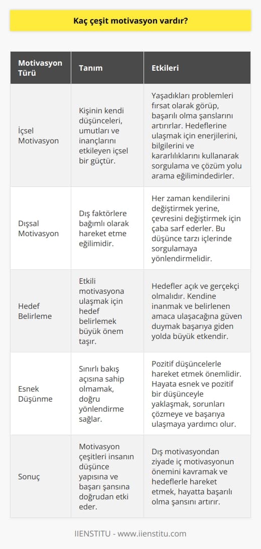 Türkçe     İki Farklı Motivasyon Türü: İçsel ve Dışsal Motivasyon  Yaşantımız içerisinde karşımıza çıkan iki farklı motivasyon türü vardır: dış motivasyon ve iç motivasyondur. Dış motivasyona sahip insanlar, hayatın olağan akışı içerisinde karşılaştıkları zorlukları ve olumsuzlukları dış faktörlere bağlarlar. İç motivasyon ise, kişinin kendi düşünceleri, umutları ve inançlarını etkileyen içsel bir güçtür.  Dış Motivasyon: Dış Faktörlere Olan Bağımlılık  Dış motivasyondaki bireyler, her zaman kendilerini değiştirmek yerine, çevresini değiştirmek için çaba sarf ederler. Bu nedenle, bu kişilere şu soruyu sormak önemlidir: Havanın kapalı olması neden insanlar ile olan ilişkimi etkilesin? Bu düşünce tarzı içlerinde sorgulamaya yönlendirmelidir.  İç Motivasyon: Hayatı Başarıya Dönüştürme Şansı  İçsel motivasyona sahip insanlar, yaşadıkları problemleri fırsat olarak görüp, başarılı olma şanslarını artırırlar. Hedeflerine ulaşmak için enerjilerini, bilgilerini ve kararlılıklarını kullanarak sorgulama ve çözüm yolu arama eğilimindedirler.  Hedef Belirleme ve    Üzerine Etkili Motivasyon İpuçları  Etkili motivasyona ulaşmak için hedef belirlemek büyük önem taşır, hedefler açık ve gerçekçi olmalıdır. Kendine inanmak ve belirlenen amaca ulaşacağına güven duymak başarıya giden yolda büyük etkendir. Esnek düşünmek ve sınırlı bakış açısına sahip olmamak, doğru yönlendirme sağlar ve pozitif düşüncelerle hareket etmek önemlidir.  Sonuç:   nin Hayatta Başarıya Etkisi  Sonuç olarak, motivasyon çeşitleri insanın düşünce yapısına ve başarı şansına doğrudan etki eder. Dış motivasyondan ziyade iç motivasyonun önemini kavramak ve hedeflerle hareket etmek, hayatta başarılı olma şansını artırır. Hayata esnek ve pozitif bir düşünceyle yaklaşmak, sorunları çözmeye ve başarıya ulaşmaya yardımcı olur.