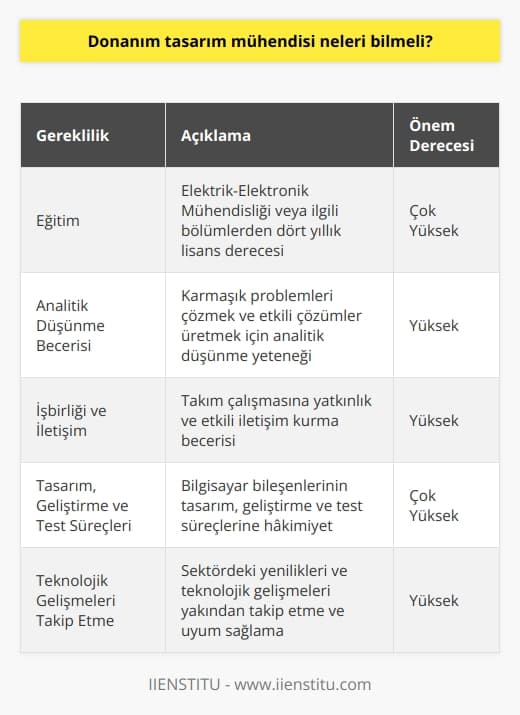 Donanım Tasarım Mühendislerinin Bilmesi Gerekenler  Eğitim Gereklilikleri  Donanım tasarım mühendisleri, uzmanlıklarını devre kartları, işlemciler ve hafıza kartları gibi bilgisayar bileşenlerinin tasarım süreçlerinde kullanarak projelerde önemli bir rol oynarlar. Bu rolleri yerine getirebilmek için öncelikle Elektrik-Elektronik Mühendisliği ve benzeri ilgili bölümlerden dört yıllık lisans derecesi ile mezun olmaları gereklidir. Mezuniyetten sonra, sektörde başarılı olabilmek ve güncel kalmak için sürekli kendilerini geliştirmeleri ve teknolojik değişiklikleri yakından takip etmeleri beklenir.  Mesleki Nitelikler  Donanım mühendisi olarak başarılı bir kariyer sürdürebilmek için, adayların bazı önemli mesleki niteliklere sahip olmaları gerekmektedir. Bu nitelikler arasında analitik düşünme becerisi, problem çözme yeteneği ve dikkatli çalışma alışkanlığı bulunmaktadır. Ayrıca, işbirliği içinde çalışma becerisi ve iletişim yetenekleri de diğer önemli nitelikler arasındadır.  Tasarım, Geliştirme ve Test Süreçleri  Donanım tasarım mühendisleri, bilgisayar bileşenleri için tasarım, geliştirme ve test süreçlerini takip ederek projelerin başarılı bir şekilde tamamlanmasına katkıda bulunurlar. Bu süreçlerde, mühendislerin devre kartları, işlemciler ve hafıza kartları gibi bileşenlerin tümünün tasarımına dahil olarak, işlerinin hayat boyu sürecek önemli bir parçasıdır.  Teknolojik Gelişmeleri Takip Etme  Donanım mühendisleri, teknolojinin hızla geliştiği bir sektörde çalıştıkları için, sürekli olarak yeni teknolojileri ve sektörel değişiklikleri yakından takip etmeleri önemlidir. Bu sayede, sektörün ihtiyaç duyduğu donanım çözümlerini en iyi şekilde sağlayarak projelerde başarılı sonuçlar elde edebilirler.  Sonuç  Donanım tasarım mühendislerinin bilmesi gerekenler arasında eğitim gereklilikleri, mesleki nitelikler, bilgisayar bileşenlerine dair tasarım ve geliştirme süreçlerine hakim olma ve teknolojik gelişmeleri yakından takip etme bulunmaktadır. Bu özelliklerle donanımlı olan mühendisler, sektörde başarılı bir kariyer sürdürebilir ve teknolojik ilerlemelere katkıda bulunarak fark yaratabilirler.
