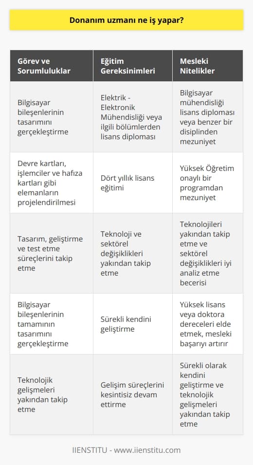 Donanım Uzmanının Görev ve Sorumlulukları  Donanım mühendisleri, bilgisayar bileşenlerinin tasarım sürecini takip ederek devre kartları, işlemciler ve hafıza kartları gibi elemanların projelendirmesini gerçekleştiren önemli mühendislik dallarından biridir. Mühendislik alanında yer alan donanım uzmanları, tasarım, geliştirme ve test etme süreçlerini takip etmekle yükümlüdür. Bu süreç içerisinde bilgisayar bileşenlerinin tamamının tasarımı gerçekleştirilmektedir.  Donanım Mühendisi Olma Şartları  Donanım mühendisi adaylarının, üniversitelerde yer alan Elektrik - Elektronik Mühendisliği ve ilgili bölümlerinden dört yıllık lisans eğitimi alarak mezun olmaları gerekmektedir. Teknoloji ve sektörel değişiklikleri yakından takip etmeleri ve bu alanda sürekli kendilerini geliştirmeleri beklenir.  Mesleki Nitelikler  İşe alım sürecinde, donanım mühendisliği adaylarında şu önemli mesleki nitelikler aranmaktadır:  1. Bilgisayar mühendisliği lisans diploması ya da benzer bir disiplinden mezun olma 2. Yüksek Öğretim onaylı bir programdan mezuniyet 3. Teknolojileri yakından takip etme ve sektörel değişiklikleri iyi analiz etme becerisi.  Gelişim Süreçleri ve Kariyer Başarısı  Donanım mühendislerinin, mezuniyetlerinden itibaren gelişim süreçlerini kesintisiz olarak devam ettirmeleri önemlidir. Ayrıca, yüksek lisans veya doktora dereceleri elde etmek, meslekteki başarılarını artıracaktır.  Sonuç olarak, donanım mühendisliği, teknolojinin gelişmesi ve sürekli olarak değişen sektörel ihtiyaçlar doğrultusunda önemli bir mühendislik dalıdır. Bu alanda çalışacak adayların, üniversite eğitimlerinin yanı sıra sürekli olarak kendilerini geliştirmeleri ve teknolojik gelişmeleri yakından takip etmeleri beklenir.