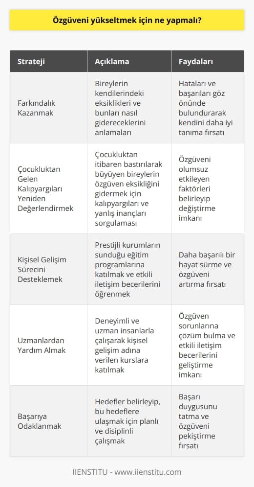Özgüven Geliştirme Stratejileri     için öncelikle bu konuda yapılan araştırmaları ve uzman görüşlerini incelemek önemlidir. Özellikle etkili iletişim ve başarı üzerine yapılan çalışmalar, özgüvenin kilit faktörlerden biri olduğunu ortaya koymaktadır. Özgüveni geliştirmek ve toplumsal beklentilere uygun bir performans sergilemek adına; bireylerin farkındalık kazanması, çocukluktan gelen kalıpyargılarını yeniden değerlendirmesi ve kişisel gelişim sürecini destekleyici adımlar atması gerekmektedir.  Farkındalık Kazanmak  Özgüvenini yükseltmek isteyen bireyler, öncelikle kendilerinde ne gibi eksiklikler olduğunu ve bu eksiklikleri nasıl gidermeleri gerektiğini anlamalıdır. Bu süreçte yapılan hataları ve başarıları göz önünde bulundurarak, kendilerini daha iyi tanımaları önemlidir.  Çocukluktan Gelen Kalıpyargıları Yeniden Değerlendirmek  Çocukluktan itibaren bastırılarak büyüyen bireyler, özgüven eksikliği yaşamaktadır. Bu nedenle, çocukluktan gelen kalıpyargılarını ve yanlış inançlarını sorgulamalı ve üzerinde çalışarak değiştirmeye çalışmalıdırlar.  Kişisel Gelişim Sürecini Desteklemek  Özgüvenini geliştirmek isteyen bireyler, kişisel gelişim süreçlerini destekleyici adımlar atarak daha başarılı bir hayat sürebilirler. İstanbul İşletme Enstitüsü gibi prestijli kurumların sunmuş olduğu eğitim programlarına katılmak, etkili ve doğru iletişim becerilerini öğrenmek açısından faydalı olacaktır.  Uzmanlardan Yardım Almak  Özgüveni geliştirmenin en önemli yollarından biri de, bu alanda deneyimli ve uzman insanlarla çalışmaktır. Kişisel gelişim adına verilen kurslar sayesinde, özgüven sorunlarına çözüm bulunabilir ve etkili iletişim becerileri geliştirilebilir.  Sonuç olarak, özgüvenini yükseltmek isteyen bireyler, farkındalık kazanmak, çocukluktan gelen kalıpyargıları yeniden değerlendirmek, kişisel gelişim sürecini desteklemek ve uzmanlardan yardım almak gibi yöntemlerle bu süreci başarıyla tamamlayabilirler. Bu sayede, hem özel hayatta hem de    kurabilen ve başarılı bir yaşam süren bireyler haline gelme şansını yakalayabilirler.