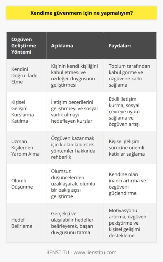 Özgüven Kazanma Yolları  Etkili iletişimin kilit faktörü özgüvendir ve özgüveni geliştirmek için belirli hususları ele almak gerekmektedir. İlk olarak, kişinin kendini doğru bir şekilde ifade edebilmesi ve toplum tarafından kabul görmesi özgüvene katkı sağlar. Tabii ki, bu durum kişinin kendi kişiliğini kabul etmesini ve özdeğer duygusunu geliştirmesini gerektirir.  Ayrıca, özgüveni geliştirmenin bir diğer yolu da kişisel gelişim kurslarına katılmaktır. Bu kurslar çoğunlukla iletişim becerilerini geliştirmeyi ve sosyal varlık olmayı hedefler. Doğal olarak, etkili bir iletişim kurulabildiğinde ve sosyal çevreye uyum sağlandığında, özgüven de artar. Bu tür kurslar kişinin özgüvenini geliştirmesine yardımcı olmaktadır ve yaş sınırı olmadan katılmak mümkündür.  Bunun yanı sıra, özgüveni geliştirmenin bir diğer etkili yolu da uzman kişilerden yardım almaktır. Bu alanda deneyimli insanlar, özgüven kazanmak için kullanılabilecek yöntemler hakkında rehberlik yapabilir ve kişisel gelişim sürecine önemli katkılar sağlar.  Sonuç olarak, özgüvenin geliştirilmesi kişiye etkili bir iletişim kurma becerisi getirir ve sosyal çevreyle daha iyi ilişkiler kurmayı sağlar. Özgüveni geliştirmek için kişisel kabul, iletişim kurslarına katılmak ve uzmanlardan yardım almak oldukça etkilidir.