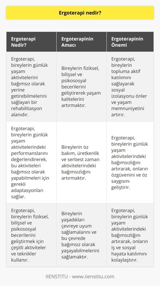 dendiğinde pek çoğumuzun çok bildiği bir kavram olmadığı için cevap vermekte zorluk çekebiliriz. Oysaki ülkemizde çok yeni olan bu kavram çok önemli bir yere sahip. Ergoterapi, kişinin çevresini ve kendisini kontrol ederek yaşamını aktif ve üretken olarak sürdürebilmesi için, gerekli olan görevleri yerine getirebilmesini sağlar.