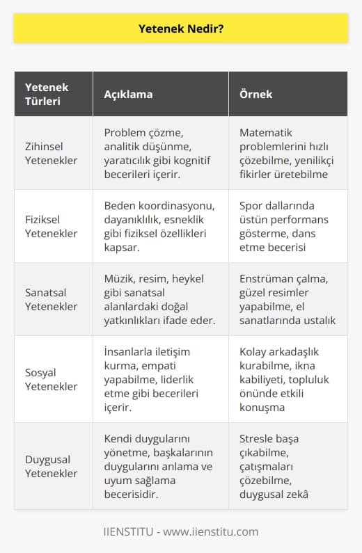 Yetenek insanın doğuştan sahip olduğu kabiliyetidir. Herkesin belirli bir konuda diğerlerinden farklılık gösterir. Doğal eğilim ya da   un sağlandığı alandır.