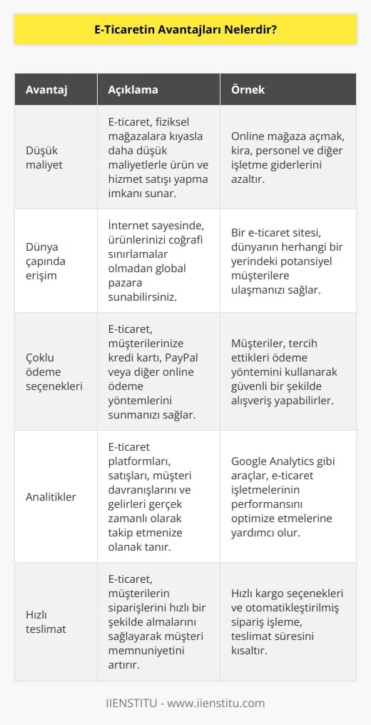 1. Düşük maliyet: E-ticaret, ürünleri ve hizmetleri online olarak satmak için düşük maliyetli bir yol sunar. Online mağazaların açılması, bir fiziksel mağazanın açılmasına göre çok daha düşük masrafları gerektirir.  2. Dünya çapında erişim: E-ticaret, ürünlerinizi dünyanın her yerine ulaştırmak için çok önemli bir aracıdır. İnternet aracılığıyla, potansiyel müşterilerinize herhangi bir kısıtlama olmadan ulaşabilirsiniz.  3. Çoklu ödeme seçenekleri: E-ticaret, müşterilerinize çeşitli ödeme seçenekleri sunmanıza izin verir. Bu, müşterilerinizin ürünlerinizi satın almak için kredi kartı, PayPal veya diğer online ödeme sistemlerini kullanmalarını sağlar.  4. Analitikler: E-ticaret, girişimcilerin çevrimiçi satışlarını, müşteri ilişkilerini ve gelirlerini gerçek zamanlı olarak izlemesine olanak tanır. Bu sayede, girişimciler çevrimiçi satışlarını ve müşteri ilişkilerini daha iyi anlayabilir ve daha karlı bir iş modeli oluşturabilir.  5. Hızlı teslimat: E-ticaret, alıcıların ürünlerini hızlı bir şekilde almalarını sağlar. Böylece, müşterileriniz için daha iyi bir müşteri deneyimi elde edebilirsiniz.