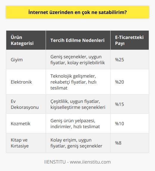 İnternet Üzerinden En Çok Satılan Ürünler  We Are Social ve Hootsuitein birlikte yayınladığı Digital in 2019 raporuna göre, dünya üzerinde 4.38 milyar internet kullanıcısı bulunuyor ve bu da dünya nüfusunun yüzde 56’sına tekabül ediyor. Bu verilerin ışığında, e-ticaret gibi internet üzerinde önem kazanan ve pazardaki yeri günden güne artan platformların değerlendirilmesi önemli hale gelmiştir.  E-ticaretin Gelişimi ve Önemi  E-ticaret, 1995 yılı itibarı ile yaşamımızda varlığını göstermeye başlamış ve önemli ölçüde gelişim sürecinden geçerek, bugünkü haline gelmiştir. Ürün veya hizmet alımı ve satış süreçlerine kolaylık sağlayan e-ticaret, dünya çapında büyük bir iş modeli olarak karşımıza çıkmaktadır.  E-Ticarette    başarılı olmanın yolları Başarılı bir e-ticaret süreci için en çok satılan ve tercih edilen ürünlerin bilinmesi önemlidir. Bu ürünler genellikle kullanıcıların ihtiyaçlarına yönelik ve kolay erişilebilir olmaktır. Ayrıca fiyatlarının rekabetçi olması ve hızlı kargo seçenekleri sunması da e-ticarette tercih edilen ürünlerin önemli özelliklerindendir.  En Çok Satılan Ürünler  E-ticaret sektöründe en çok satılan ürünler genellikle giyim, elektronik, ev dekorasyonu ve kozmetik ürünleridir. Bu ürünlerin tercih edilmesinin sebepleri arasında geniş seçenekler sunması, uygun fiyatlarla kolayca ulaşılabilmesi ve kullanıcıların günlük yaşamında sıklıkla ihtiyaç duyması gibi etkenler bulunmaktadır.  E-Ticaretin Geleceği  Gün geçtikçe artan internet kullanıcı sayısı ve e-ticaretin sunduğu avantajlar göz önüne alındığında, bu alandaki iş fırsatlarının değerlendirilmesi ve geliştirilmesi büyük önem taşımaktadır. Yeni yatırımlar ve projelerle e-ticaret alanına dahil olmak, gelecek dönemlerde başarılı ve sürdürülebilir iş modellerinin temelini oluşturacaktır.