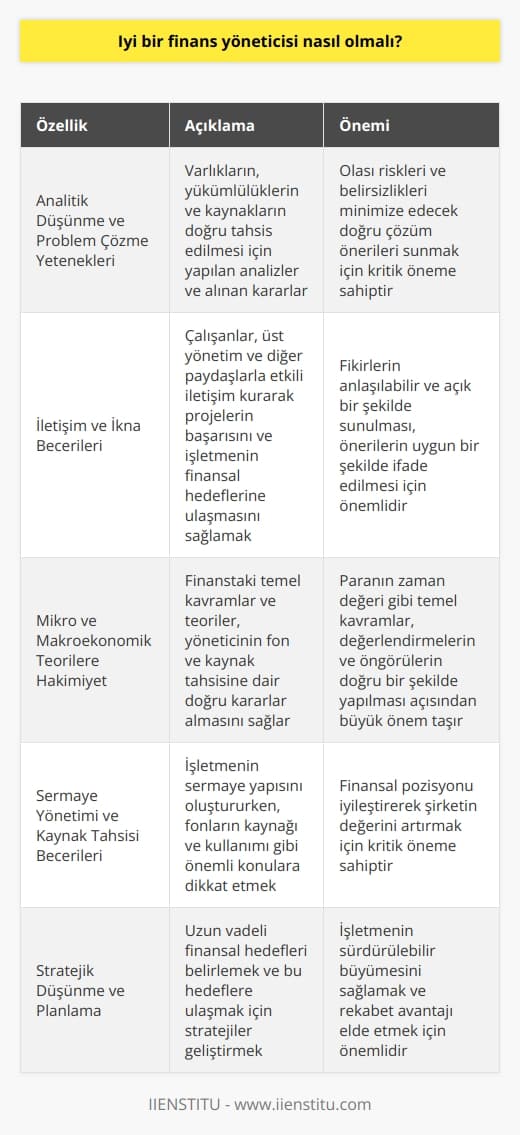 İyi Bir Finans Yöneticisinin Özellikleri  Finans yönetimi, varlıkların, yükümlülüklerin ve fonların zaman, süreç ve ortamlar içinde tahsis edilmesi sürecidir. Finans yöneticisi, riskleri ve belirsizlikleri ele alırken fonları en iyi şekilde yöneterek veya çoğaltarak faaliyetten en iyi şekilde yararlanmaya çalışır. Bu bağlamda, iyi bir finans yöneticisinin sahip olması gereken temel özellikler şu şekildedir:     Yetenekleri  İyi bir finans yöneticisi,  yeteneklerine sahip olmalıdır. Varlıkların, yükümlülüklerin ve kaynakların doğru tahsis edilmesi için yapılan analizler ve alınan kararlar büyük önem taşır. Yönetici, bu süreçte olası riskleri ve belirsizlikleri minimize edecek doğru çözüm önerileri sunmalıdır.  İletişim ve İkna Becerileri  Finans yöneticisi, iletişim ve ikna becerilerine sahip olmalıdır. Çalışanlar, üst yönetim ve diğer paydaşlarla etkili iletişim kurarak projelerin başarısını ve işletmenin finansal hedeflerine ulaşmasını sağlamak önemlidir. Yönetici, anlaşılabilir ve açık bir şekilde fikirlerini sunarak, önerilerini uygun bir şekilde ifade etme yeteneğine sahip olmalıdır.  Mikro ve Makroekonomik Teorilere Hakimiyet  İyi bir finans yöneticisi, mikro ve makroekonomik teorilere hakim olmalıdır. Finanstaki temel kavramlar ve teoriler, yöneticinin fon ve kaynak tahsisine dair doğru kararlar alması için önemlidir. Özellikle paranın zaman değeri gibi temel kavramlar, değerlendirmelerin ve öngörülerin doğru bir şekilde yapılması açısından büyük önem taşır.     Yönetimi ve Kaynak Tahsisi Becerileri  İyi bir finans yöneticisi,  yönetimi ve kaynak tahsisine dair yetkinliklere sahip olmalıdır. Yönetici, işletmenin  yapısını oluştururken, fonların kaynağı ve kullanımı gibi önemli konulara dikkat etmelidir. Bunun yanında, finansal pozisyonu iyileştirerek şirketin değerini artırmaya odaklanmalıdır.  Sonuç olarak, iyi bir finans yöneticisi, analitik düşünme, problem çözme, iletişim, ikna becerileri, mikro ve makroekonomik teorilere hakimiyet,  yönetimi ve kaynak tahsisi becerilerine sahip olmalıdır. Bu özelliklere sahip bir finans yöneticisi, şirketin finansal hedeflerine ulaşmasında büyük rol oynayarak işletmenin değerini artırabilir.