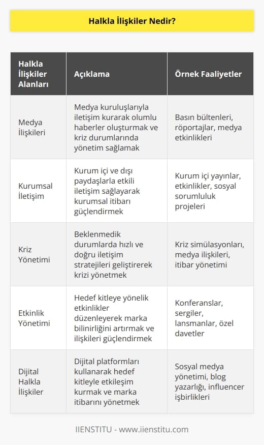 En kısa tanım itibariyle, kurum ya da markanın hedef kitleye yönelik yaptığı iletişim çalışmalarıdır. Halkla ilişkiler, geniş tanımlarla birlikte geniş alanlara da sahiptir. Ayrıca halkla ilişkiler bünyesinde: pazarlama, tanıtım, reklam,    ve    gibi alanlar da vardır. 