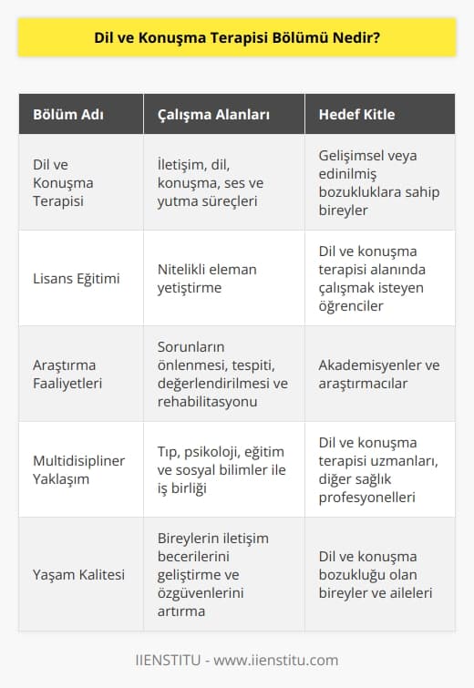 İletişim, dil ve konuşma bozuklukları, ses ve yutma süreçlerinin gelişme ve bozukluklarıyla ilgilenen nitelikli elemanlar yetiştiren bir bölümdür. Bireylerin yaşadığı bu sorunların önlenmesi, tespiti, değerlendirilmesi, rehabilitasyonu ve bu alan üzerinde   ların yapılması ile ilgilenen bir bölümdür. Sorun yaşayan bireylerin yaşam kalitelerinin artması üzerine çalışan bir bölümdür.
