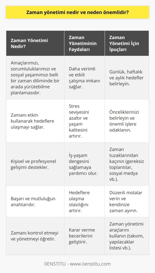 Zaman yönetimi; amaçlarımızı, sorumluluklarımızın ve sosyal yaşamımızı belli bir zaman diliminde bir arada yürütebilme planlamasıdır. Hayatında yapmak istediklerine ve yapak zorunda olduklarına zaman bulabilen insanlar daha başarılı ve mutlu olurlar. Bu nedenle zaman yönetimi önemlidir.