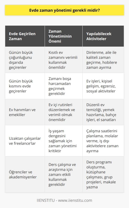 Gününün büyük çoğunluğunu dışarıda geçirenlerin  kısıtlı ev zamanını iyi değerlendirmesi gerekir. Ya da gününün büyük kısmını evde geçirenlerin de zamanını boşa harcamadan geçirmesi gerekir. Yani mantıklı olan budur ve bu nedenle evde bile zaman yönetimi gereklidir.