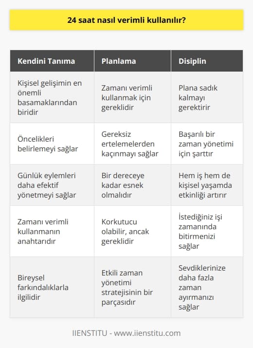 Zaman; en kıymetli hazine, şeklinde tarif edilir fakat nasıl verimli kullanacağımıza dair sorular çoğu zaman kafamızı kurcalar. Verimliliğin anahtarı aslında bireysel farkındalıklarımız ve önceliklerimiz üzerine kurulu olduğunda, 24 saatimizi nasıl verimli kullanacağımız sorusu daha anlamlı bir çerçeve kazanır.  Kendimizi Tanıma ve Öncelikli Eylemler:  Kişisel gelişimin en önemli basamaklarından biri olan kendini tanıma aşamasını tamamlamalı ve günlük eylemlerimize bir öncelik sırası vermelisiniz. Bu, zamanınızın verimli kullanılmasını sağlayacaktır. Kendinizi tanıdıkça ve önceliklerinizi belirledikçe, günlük etkinliklerinizi daha efektif bir şekilde yönetebilirsiniz.  Planlama ve Disiplin: Zamanın hızına yetişemeyenlerin, zamanın azlığından şikayet edenlerin hemen hepsi, zamanı yönetme konusunda başarısız olduklarını saptamıştır. Bu, Jean de Bruyere’nin sözünde de ortaya çıktı: “Zamanlarını en kötü şekilde kullananlar, zamanın kısalığından en çok şikâyet edenlerdir.” Zamanınızı verimli kullanmak istiyorsanız, plan yapmayı ve bu plana sadık kalmayı öğrenmelisiniz.   Plan Yapma: Plan yapma, korkutma olabilir, ancak    için gereklidir. Başarılı bir şekilde zaman yönetmek, gereksiz ertelemelerden kaçınmayı ve planınıza sadık kalmayı gerektirir. Ancak, planınızın da bir dereceye kadar esnek olması gerektiğini unutmayın.  Sonuç olarak, etkili zaman kullanımı, bireysel farkındalıklarımız ve özel önceliklerimizle ilgilidir. Kendimizi daha iyi tanıyarak ve önceliklerimizi belirleyerek, zamanımızı daha verimli kullanabiliriz. Bunun yanı sıra, eleştirel bir strateji olan planlama ve bu plana sadık kalma becerisi, verimliliğimizi arttıracaktır. Bu, hem iş hem de kişisel yaşamımızda bizi daha etkili ve verimli bir birey haline getirecektir. İstediğiniz işi zamanında bitirmek ve sevdiklerimize daha fazla zaman ayırmak için etkin bir zaman yönetimi stratejisi uygulamalıyız.