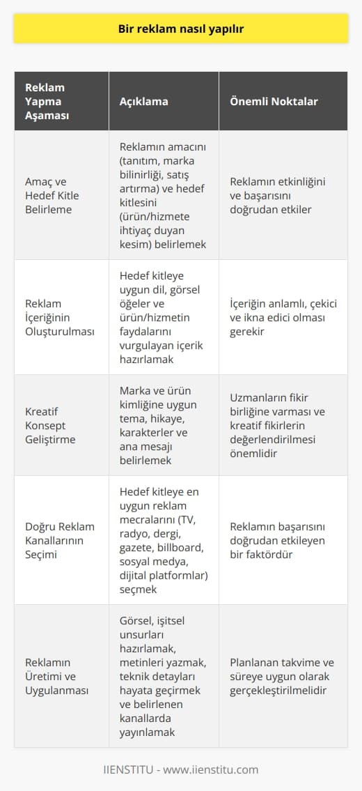 Amaç ve     Bir reklamın nasıl yapılacağına karar verirken öncelikle reklamın amacını ve hedef kitlesini belirlemek önemlidir. Reklamın amacı, ürün ya da hizmetin tanıtılması, marka bilinirliği artırılması veya satışların artırılması gibi hedefler olabilir. Hedef kitle ise, reklamın ulaşmasını istediğimiz ve pazarladığımız ürün ya da hizmete ihtiyaç duyan kesimdir.  Reklam İçeriğinin Oluşturulması  Reklamın hedef kitlesi ve amacına uygun içeriğinin oluşturulması önemlidir. Örneğin, gençler için yapılan bir reklamın dilinin ve görsel öğelerinin onların ilgi alanlarına uygun olması gerekir. Ayrıca, reklamda vurgulanacak olan ürün ya da hizmetin faydaları ve özellikleri hedef kitle için anlamlı ve çekici olmalıdır.  Kreatif Konsept Geliştirme  Reklamın içeriğini ve vizyonunu oluşturacak olan kreatif konseptin geliştirilmesi önemli bir aşamadır. Bu aşamada, marka ve ürün kimliğine uygun bir tema oluşturulur ve reklamın hikayesi, karakterleri ve ana mesajı belirlenir. Bu süreçte işin uzmanlarının fikir birliğine varması ve reklamın etkili olabilmesi için kreatif fikirlerin değerlendirilmesi önemlidir.  Doğru Reklam Kanallarının Seçimi  Reklamın hedef kitlesine ulaşması için doğru reklam kanallarını seçmek esastır. Günümüzde, televizyon, radyo, dergi, gazete, billboard, sosyal medya ve dijital platformlar gibi pek çok reklam mecrası bulunmaktadır. Kitleye en uygun kanalın seçilmesi, reklamın başarısını doğrudan etkileyen bir faktördür.  Reklamın Üretimi ve Uygulanması  Reklam konsepti ve uygun kanallar belirlendikten sonra, reklamın üretim aşamasına geçilir. Bu aşamada, reklamın görsel ve işitsel unsurlarının hazırlanması, kullanılacak metinlerin yazılması ve reklamın teknik detaylarının hayata geçirilmesi gerçekleştirilir. Üretimi tamamlanan reklam, belirlenen tarihler ve süre zarfında kanallarda yayınlanır.  Sonuç olarak, bir reklamın etkili ve başarılı olabilmesi için amacının, hedef kitlesinin, içeriğinin, kreatif konseptinin, reklam kanallarının ve üretim aşamalarının doğru bir şekilde planlanması ve uygulanması önemlidir. Tüm bu unsurlara dikkat edildiğinde, başarılı bir reklam kampanyası gerçekleştirilebilir.