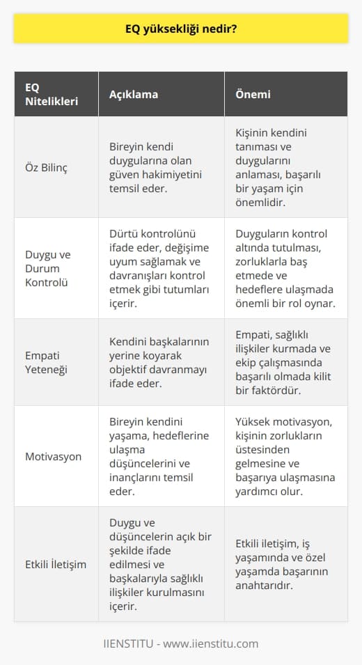 EQ Yüksekliği Nedir?  EQ, yani Emotional Quotient, bireylerin duygularını yorumlama, yönetme ve kontrol altında tutma becerisini tanımlayan evrensel bir kavramdır. Duygusal zekâ, duygularımızı farkında olma düzeyimiz ve duyguları idare edebilme becerimizle ilgilidir. EQ sayesinde hareketlerimizi yönlendirebilir, olumlu sonuçlarla neticelenecek kararlar alabiliriz. İş yaşamında ve özel yaşamında başarılı olan bireyleri diğerlerinden ayırmada duygusal zekâ, ayırt edici bir unsur olarak görülmektedir.  Duygusal Zekâ Nitelikleri  EQnun dört temel niteliği bulunmaktadır. İlk olarak öz bilinç, bireyin kendi duygularına olan güven hakimiyetini temsil eder. İkincisi olan duygu ve durum kontrolü, dürtü kontrolünü ifade eder ve değişime uyum sağlamak,   , davranışları kontrol etmek gibi tutumları içerir. Üçüncüsü ise empati yeteneği olup, kendini başkalarının yerine koyarak objektif davranmayı ifade eder. Son olarak,    ise bireyin kendini yaşama, hedeflerine ulaşma düşüncelerini ve inançlarını temsil etmektedir.  Duygusal Zekâ ve Başarı  EQ yüksekliği, kişinin iş yaşamında ve genel yaşamında başarı ve mutluluk elde etme oranını etkiler. İş yaşamında, teknik bilginin yanı sıra EQ oranı yüksek olan bireylerin daha başarılı olduğu gözlemlenmektedir. Bu başarıyı sağlayan özellikler ise motivasyon, empati, karar verme becerisi ve etkili iletişim kurma gibi unsurlardır. EQ oranı yüksek bireyler zorluklarla kolay baş edebilir, kendilerini açık bir şekilde ifade edebilir ve pozitif olmayı önemserler.  Ekip Çalışması ve EQ  EQ oranı yüksek bireyler, ekip çalışmasında da başarılı olabilirler. Bu ruhu tüm çalışma grubuna yansıtarak, iş yaşamında başarıya ulaşmalarını sağlayabilirler. Duygusal zeka yönetimi konusunda online eğitimlere başvurarak geleceğimize yönlendirici etkisi olan bu kavrama daha iyi hâkim olabiliriz.  Sonuç olarak, duygusal zekâ, insanların yaşamlarında ve iş yaşamlarında başarıyı yakalamalarında önemli bir faktördür. EQ yüksekliği ve mantıksal zeka, dengeli bir şekilde işbirliği yaparak bireylerin başarı ve mutluluk seviyelerini yükseltebilir.