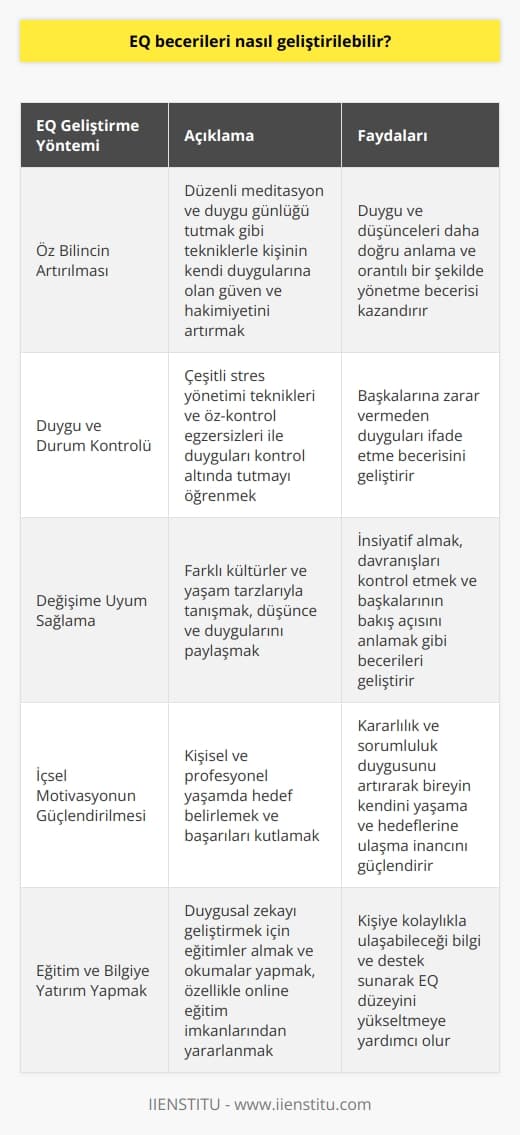 EQ Becerilerinin Geliştirilmesi  EQ, yani duygusal zeka, bireylerin duygularını yorumlama, yönetme ve kontrol altında tutma becerisine sahip olmasını ifade eden bir kavramdır. Bu becerinin geliştirilmesi, hem iş hem de özel yaşamda bireylerin başarısını ve mutluluğunu artırmaktadır. Peki EQ becerileri nasıl geliştirilebilir?  Öz Bilincin Artırılması  Öz bilincin artırılması, bireyin kendi duygularına olan güven ve hakimiyetini temsil eder. Kişi duygu ve düşüncelerini daha doğru anlayarak, orantılı bir şekilde yönetebilir. Bunu    arasında, düzenli meditasyon ve duygu günlüğü tutma bulunmaktadır.  Duygu ve Durum Kontrolü  Dürtü kontrolü, bireyin duygularını kontrol altında tutarak, başkalarına zarar vermeden ifade etme becerisini kapsar. Çeşitli stres yönetimi teknikleri ve    öğrenilebilir.  Değişime Uyum Sağlama  İnsiyatif almak, davranışları kontrol etmek ve başkalarının bakış açısını anlamak, bireyin EQ düzeyini yükselten faktörlerdendir. Farklı kültürler ve yaşam tarzlarıyla tanışmak, düşünce ve duygularını paylaşmak bu beceriyi geliştirmeye yardımcı olacaktır.  İçsel Motivasyonun Güçlendirilmesi  Bireyin kendini yaşama, hedeflerine ulaşma düşüncelerini ve inançlarını ifade eden içsel motivasyon, kararlılık ve sorumluluk duygusu ile geliştirilebilir. Kişisel ve profesyonel yaşamda hedef belirlemek ve başarılarını kutlamak, bu yolda ilerlemeye yardımcı olacaktır.  Eğitim ve Bilgiye Yatırım Yapmak  Duygusal zekanın geliştirilmesi için alınabilecek eğitimler ve yapılabilecek okumalar, bireyin EQ düzeyini yükselten unsurlardır. Özellikle online eğitim imkanları, kişiye kolaylıkla ulaşabileceği bilgi ve destek sunarak, bu konuda başarıya ulaşmasına yardımcı olmaktadır.  Sonuç olarak, EQ becerilerinin geliştirilmesi sürekli bir süreç olup, bireyin çabası ve yatırımıyla birlikte başarıya ulaştırılabilir. Tüm bunların yanında, mantıksal zekanın da aynı öneme sahip olduğunu ve her iki becerinin dengeli bir şekilde kullanılması gerektiğini unutmamak önemlidir. Başarılı bir yaşam için EQ becerilerini geliştirmeye ve güçlendirmeye yönelik adımlar atmak, hem bireyin kendisi hem de çevresi için olumlu sonuçlar doğuracaktır.