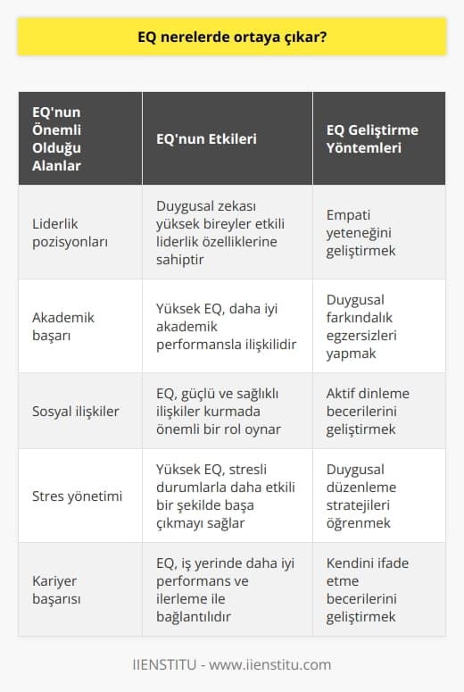 Duygusal zekâsı yüksek olan bireylerde liderlik vasfının ön planda olduğu gözlemlenir.   i yüksek olan bireylerde EQ oranının yüksek olduğu gözlemlenir. EQ sosyal ilişkilerde önemlidir. Kendi duygularını dengeleyebilme aynı zamanda diğer bireylerin duygularını yorumlayabilme becerisi sosyal ilişkileri kuvvetlendirmeyi sağlar.
