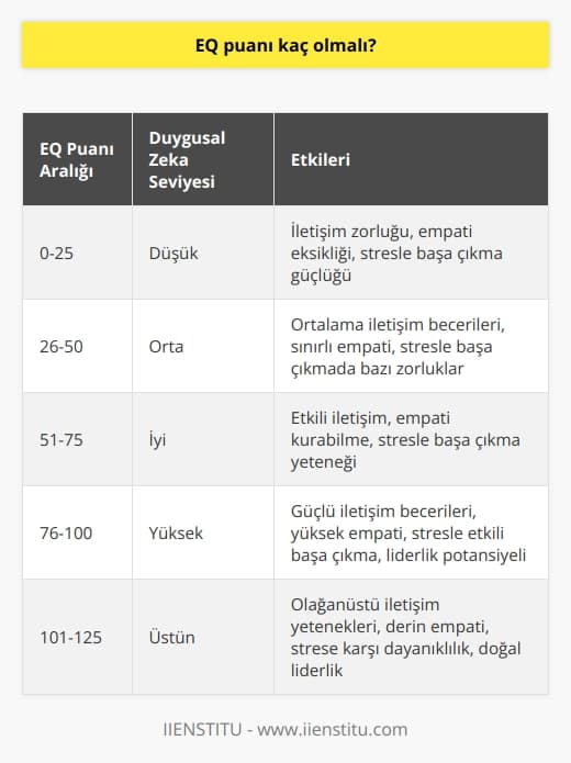 EQ Puanının Önemi  Duygusal zeka (EQ), bireyin duygularını ve başkalarının duygularını anlayabilme, yönetebilme ve ifade edebilme yeteneğidir. Günümüzde, EQnun başarı ve ilişkiler açısından önemli olduğu düşünülüyor.  İdeal EQ Puanı  EQ puanının ne olması gerektiği konusunda kesin bir sayı vermek zor olsa da, çeşitli araştırmalar insanların farklı EQ seviyelerine sahip olduklarını gösteriyor. İdeal puanı belirlerken, özellikle iş hayatında ve sosyal ilişkilerde başarılı bireylerle yapılan çalışmalara bakılmalıdır.  EQ Puanının Kariyer Başarısına Etkisi  Duygusal zekası yüksek olan bireyler, iletişim becerileri ve liderlik potansiyeli açısından daha başarılı bulunmuştur. Bu nedenle, iş dünyasında başarı için yüksek bir EQ puanının önemli olduğu düşünülür. İşe alım süreçlerinde de adayların EQ seviyeleri dikkate alınır.  EQnun İlişkiler Üzerindeki Rolü  Duygusal zeka, başkalarını anlama ve duyarlılık gösterme yeteneği olduğu için, bu konuda yetenekli bireylerin daha sağlıklı ilişkiler kurduğu görülür. Bu nedenle, özellikle sosyal ilişkilerde başarılı olabilmeniz için, yüksek EQ puanı gereklidir.  EQ Geliştirme Önerileri  Duygusal zeka becerilerini geliştirmek isteyen bireyler, çeşitli yöntemlere başvurabilirler. Bu yöntemler, empati kurma, aktif dinleme, duyguları ifade etme ve çatışma çözme gibi becerileri içerir. Ayrıca, eğitim ve seminerler de duygusal zekayı artırabilir.  Sonuç  EQ puanının kaç olması gerektiği konusunda belirli bir sayı söylemek zor. Ancak, her bireyin, kariyer başarısı ve sağlıklı sosyal ilişkiler geliştirebilmesi için duygusal zeka becerilerini geliştirmesi şarttır. Bu nedenle, yüksek EQya sahip olmak önemlidir ve bu becerilerin geliştirilmesi gereklidir.
