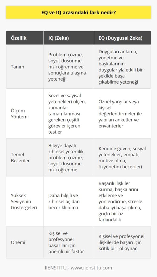 Kavramları  Emosyonel zekâ (EQ) ve zekâ (IQ) kavramları, insanoğlunun akli ve duygusal becerilerini ölçmek için kullanılan iki farklı terimdir. Bu iki kavramın temel arasındaki fark, ölçülen becerilerin ve yeteneklerin farklılığıdır.  IQ (   Zekâ) Hakkında  İnsanların  zekâ düzeyini (IQ) belirleyen faktörler, genelde problem çözme, soyut düşünme, hızlı öğrenme ve sonuçlara ulaşma yeteneğine dayanmaktadır. IQ testleri, sözel ve sayısal yetenekleri ölçen, zamanla tamamlanması gereken çeşitli görevler içerir. Yüksek IQ seviyesine sahip bireyler, daha bilgili ve zihinsel açıdan becerikli olarak kabul edilir.  EQ (Emosyonel Zekâ) Hakkında  Emosyonel zekâ (EQ) ise, insanların duygularını, başkalarının duygularını anlama ve bu duygularla etkili bir şekilde başa çıkabilme yeteneklerini ifade eder. Emosyonel zekâ, kendine güven, sosyal yetenekler, empati, motive olma ve özyönetim becerileri gibi bir dizi özellik ve yetenekten oluşur. EQ testleri, öznel yargılar veya kişisel değerlendirmeler ile yapılan anketler ve envanterler aracılığıyla ölçülür. Yüksek EQ’ya sahip bireyler, daha başarılı ilişkiler kurma, başkalarını etkileme ve yönlendirme, stresle daha iyi başa çıkma ve güçlü bir öz farkındalığa sahip olma açısından başarılıdır.  Karşılaştırma ve Önemi   arasındaki temel fark, IQ’nun  yetenekleri ölçerken, EQ’nun duygusal yeteneklere odaklanmasıdır. Başka bir deyişle, IQ, bilgiye dayalı zihinsel yeterliliğin bir göstergesi olarak kabul edilirken; EQ, sosyal ilişkiler ve duygusal düzenleme becerilerinin göstergesidir. Dolayısıyla, her iki zekâ türü de kendi alanlarında önemlidir ve kişisel ve profesyonel başarılar için uygun bir dengede bulunmalıdır.  Sonuç olarak,    zihinsel ve duygusal becerilerin ölçülmesinde temel niteliklerde bulunur. İdeal olarak, bireyler entellektüel zekâları (IQ) ve emosyonel zekâları (EQ) arasında dengeli bir ilişkiye sahip olmalıdırlar. Bu, kişisel ve profesyonel alanda başarıya ulaşmak için hayati öneme sahiptir.