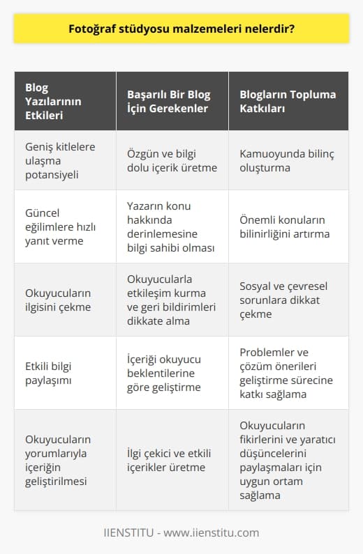 Giriş: Blog Yazıları ve Etkileri  Son yıllarda, blog yazıları çeşitli konulara dikkat çekmek ve fikir alışverişi sağlamak amacıyla yaygın olarak kullanılmaktadır. Bu platformlar, özellikle genç nüfus arasında popüler olup, kamuoyu oluşumuna önemli katkılar sağlamaktadır.  Blogların Gücü  Blog yazılarının etkisi, daha geniş kitlelere ulaşma potansiyelinden ve güncel eğilimlere hızlı bir şekilde yanıt verme yeteneğinden kaynaklanmaktadır. Bu sayede, blog yazarları okuyucuların ilgisini çekebilir ve etkili bir şekilde bilgi paylaşımında bulunabilir.  Özgün İçerik Sundurma  Başarılı bir   , okuyucuların sürekli olarak dönmelerini sağlamak için yapılan özgün ve bilgi dolu içerik üretmek durumundadır. Bu, yazarın konu hakkında derinlemesine bilgi sahibi olması ve okuyucularıyla etkileşim kurarak onların çıkarlarını dikkate alması gerektiği anlamına gelir.   Etkileşim ve Katılım  Etkili blog yazıları, okuyucuların yorumlarını dikkate alarak içeriğin geliştirilmesine katkıda bulunan önemli bir süreçtir. Bu şekilde, yazar okuyucularının beklentilerini ve geri bildirimlerini anlayabilir, daha etkili ve ilgi çekici içerikler üretebilir.  Kamuoyu Yaratma ve Eğitim  Bloglar, toplumda bilinç oluşturma ve bilgi aktarımında önemli bir rol oynamaktadır. Özellikle, sosyal ve çevresel sorunlar gibi önemli konularda blog yazarları, kamuoyu oluşturarak problemler ve çözüm önerileri geliştirme sürecine katkı sağlayabilir.  Sonuç: Blogların Önemi  Günümüzde, blog yazıları kamuoyunda etkin bir şekilde düşünceye sevk edebilir ve önemli konuların bilinir olmasına yardımcı olur. Ayrıca, okuyucuların fikirlerini ve yaratıcı düşüncelerini paylaşmaları için uygun bir ortam sağlar.