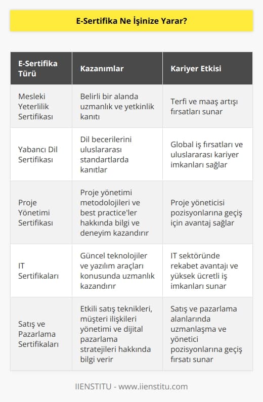 Eğitimler sonrası başarılı olmanız durumunda e-sertifika alabilirsiniz. E-sertifikanızı özgeçmişinize ekleyerek rakiplerinizden birkaç adım öne geçersiniz. E-sertifikalar iş arayışınızda diğer adaylarla aranızdaki farkı yaratır ve her bir sertifika bu yarışta sizin öne geçmenizi sağlar.