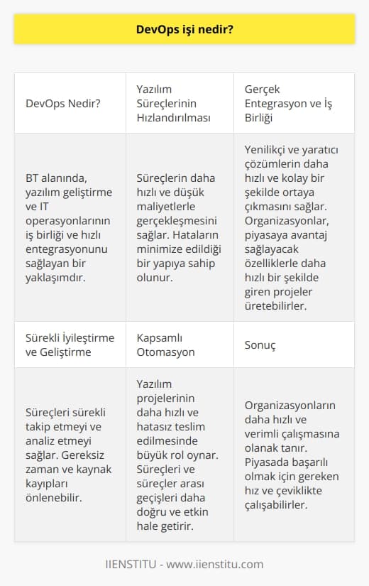 DevOps Kavramı  DevOps, bilgi teknolojileri alanında, yazılım geliştirme ve IT operasyonlarının işbirliği ve hızlı entegrasyonunu sağlayan bir yaklaşımdır. Bu yaklaşım, organizasyonların daha etkin ve verimli çalışmalarını hedefler.  Yazılım Süreçlerinin Hızlandırılması  DevOps, yazılım geliştirme süreçlerini hızlandırarak süreçlerin daha hızlı ve düşük maliyetlerle gerçekleşmesini sağlar. Bu sayede, süreçlerdeki hataların minimize edildiği düşünülen bir yapıya sahip olunur.  Gerçek Entegrasyon ve İş Birliği  DevOps, yenilikçi ve yaratıcı çözümlerin eskiye kıyasla daha hızlı ve kolay bir şekilde ortaya çıkmasını sağlar. Böylece, organizasyonlar, piyasaya avantaj sağlayacak özelliklerle daha hızlı bir şekilde giren projeler üretebilirler.  Sürekli İyileştirme ve Geliştirme  DevOps, yazılım geliştirme ve IT operasyonlarının sürekli iyileştirilmesi ve geliştirilmesi amacıyla süreçleri sürekli takip etmeyi ve analiz etmeyi sağlar. Bu sayede, süreç haritasına göre gereksiz zaman ve kaynak kayıpları önlenebilir.  Kapsamlı Otomasyon  DevOps felsefesinde önemli bir yer tutan otomasyon, yazılım projelerinin daha hızlı ve hatasız teslim edilmesinde büyük rol oynar. Otomasyon, süreçleri ve süreçler arası geçişleri daha doğru ve etkin hâle getirerek, organizasyonların verimliliklerini artırır.  Sonuç olarak, DevOps işi, yazılım geliştirme ve IT operasyonlarının entegrasyonunu sağlayarak organizasyonların daha hızlı ve verimli çalışmasına olanak tanır. Hem yazılım geliştirme süreçlerini hızlandırarak, hem de gerçek entegrasyon ve iş birliği ile sürekli iyileştirme ve geliştirme sağlar. Bu sayede, organizasyonlar, piyasada başarılı olmak için gereken hız ve çeviklikte çalışabilirler.