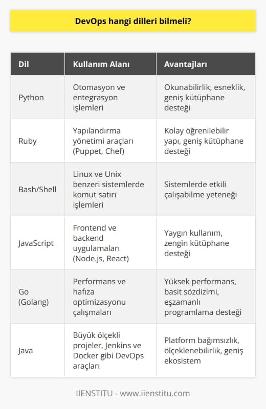 DevOps Uzmanlarının Bilmesi Gereken Diller  1. Python: DevOps alanında en çok kullanılan dillerden biri olan Python, okunabilirlik ve esneklik açısından bilinmesi gereken bir dildir. Temelinde otomasyon ve entegrasyon işlemlerini gerçekleştirmek için kullanılır.  2. Ruby: Yine oldukça popüler olan Ruby dili, özellikle Puppet ve Chef gibi yapılandırma yönetimi araçlarında sıkça kullanılır. Kolay öğrenilebilir yapısı ve geniş kütüphane desteğiyle ön plana çıkar.  3. Bash/Shell: DevOps uzmanlarının Linux ve Unix benzeri sistemlerde komut satırında etkili bir şekilde çalışabilmeleri için Bash/Shell dili bilmesi çok önemlidir.  4. JavaScript: Özellikle frontend ve backend uygulamaları ile uğraşan DevOps çalışanları için Node.js ve React gibi kütüphaneleri kullanarak JavaScript temelli uygulamalar geliştirmek büyük avantaj sağlar.  5. Go (Golang): Özellikle performans ve hafıza optimizasyonu çalışmaları için Google tarafından geliştirilmiş olan bu dil, DevOps için önemli bir dil hâline gelmiştir.  6. Java: Platform bağımsız yapısı ve ölçeklenmesi kolay olması sayesinde Java, özellikle büyük projelerde tercih edilen dillerden biridir. Java bilgisi Jenkins ve Docker gibi DevOps araçlarını kullanmak için de işe yarar.  7. Groovy: Java diline benzer şekilde çalışan Groovy, daha esnek ve okunabilir bir yapı sunar. Ayrıca Jenkins Pipeline gibi DevOps uygulamalarında da yaygın olarak kullanılır.  8. YAML: DevOps çalışanlarının özellikle yapılandırma dosyaları ve veri alışverişi için bilmesi gereken dillerden biri YAMLdir.  9. PowerShell: Windows tabanlı sistemlerde uygulama geliştirme ve otomasyon işlemlerini gerçekleştiren bu dil, DevOps uzmanları için önemli bir ekstra bilgi oluşturur.  Sonuç olarak, DevOps çalışanları için    arasında Python, Ruby, Bash, JavaScript, Go, Java, Groovy, YAML ve PowerShell bulunmaktadır. Bunların yanı sıra, sektörün ihtiyaçlarına ve kullanılan teknolojilere göre farklı diller ve kütüphaneler de öğrenilmesi faydalı olacaktır.